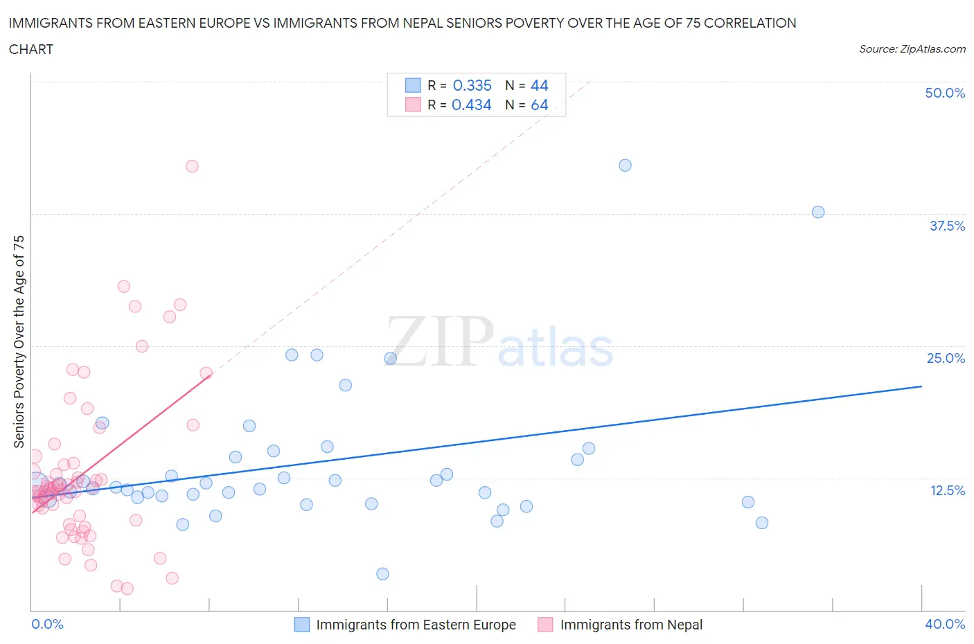 Immigrants from Eastern Europe vs Immigrants from Nepal Seniors Poverty Over the Age of 75