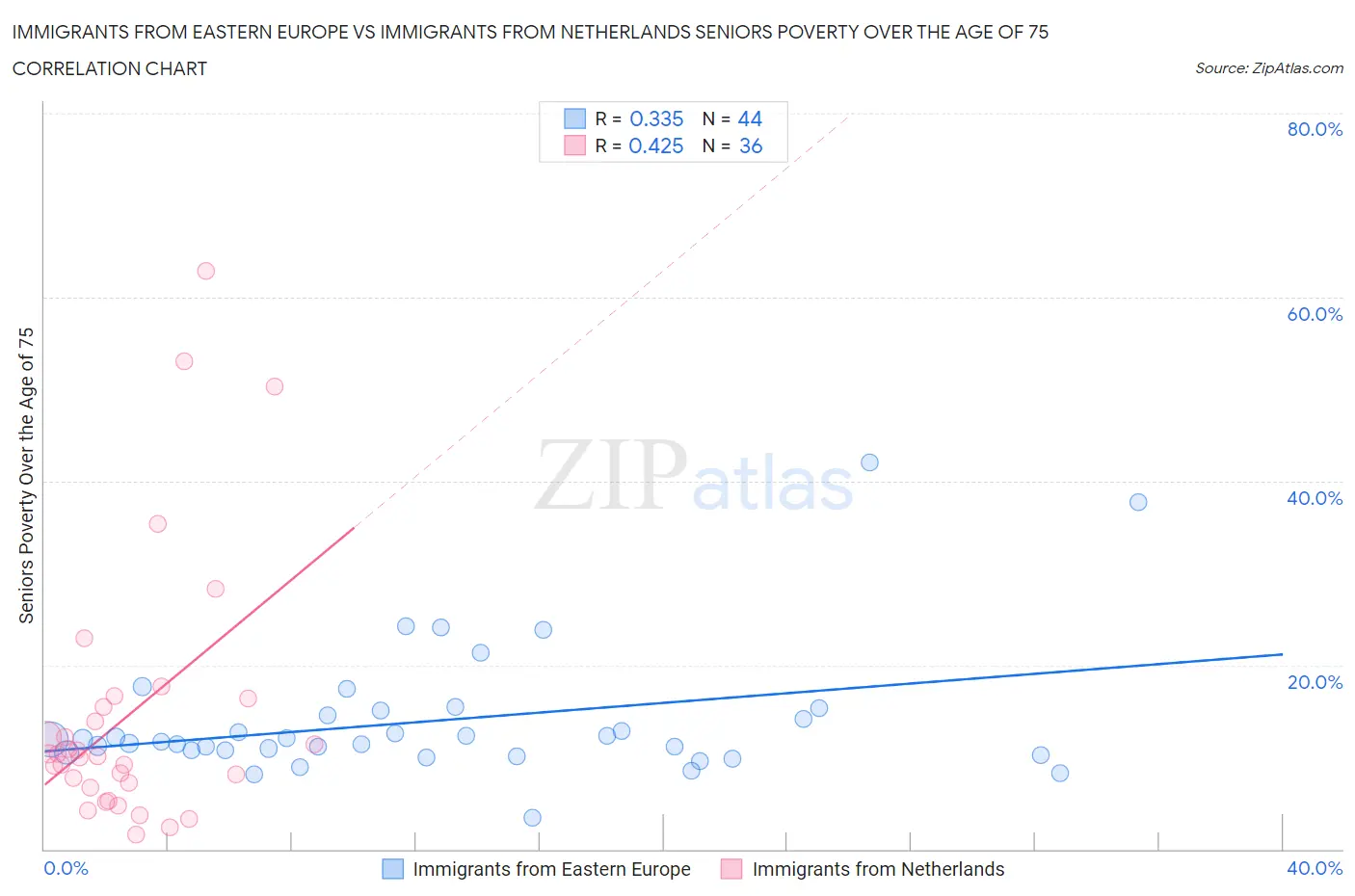 Immigrants from Eastern Europe vs Immigrants from Netherlands Seniors Poverty Over the Age of 75