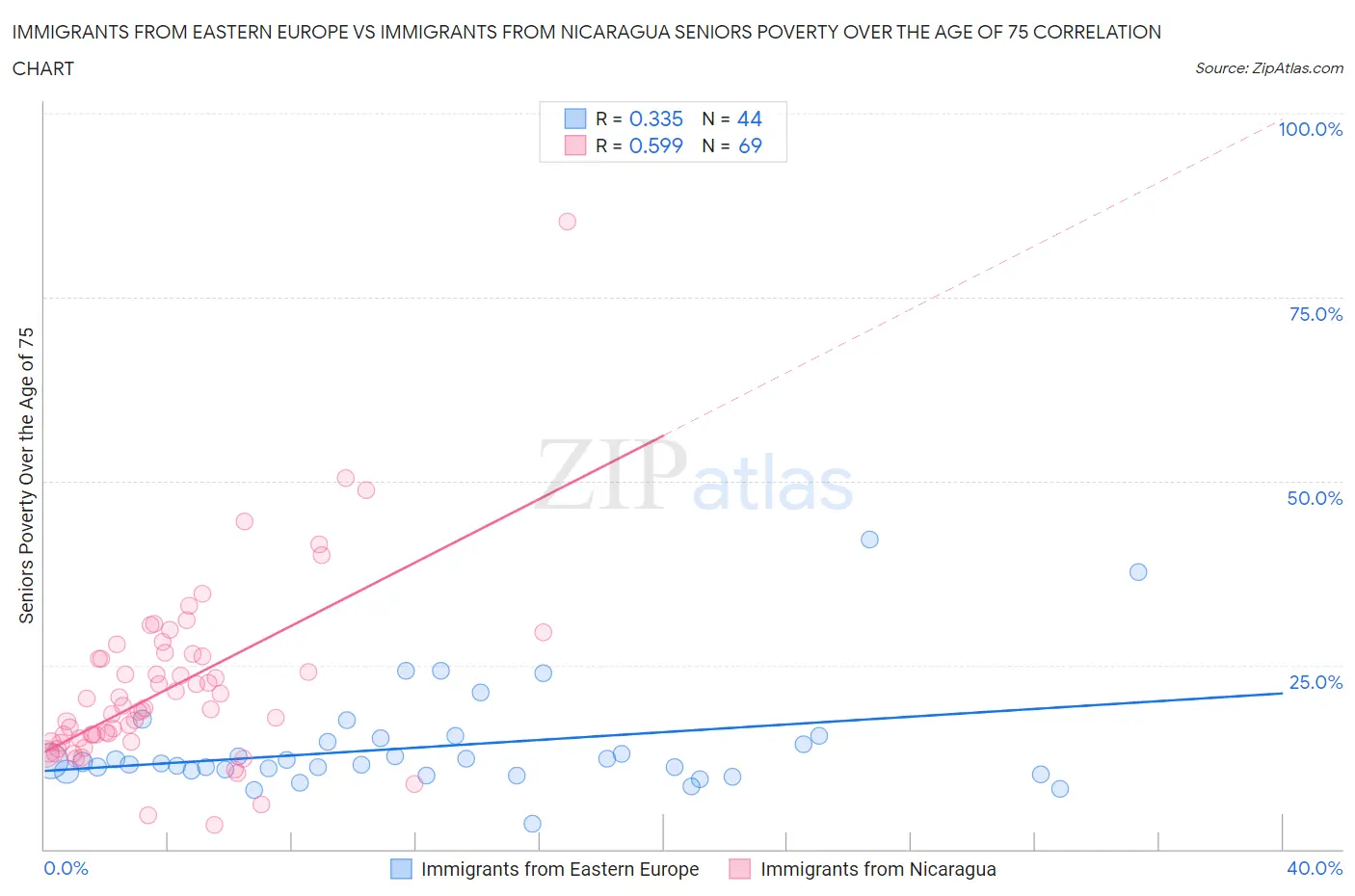 Immigrants from Eastern Europe vs Immigrants from Nicaragua Seniors Poverty Over the Age of 75