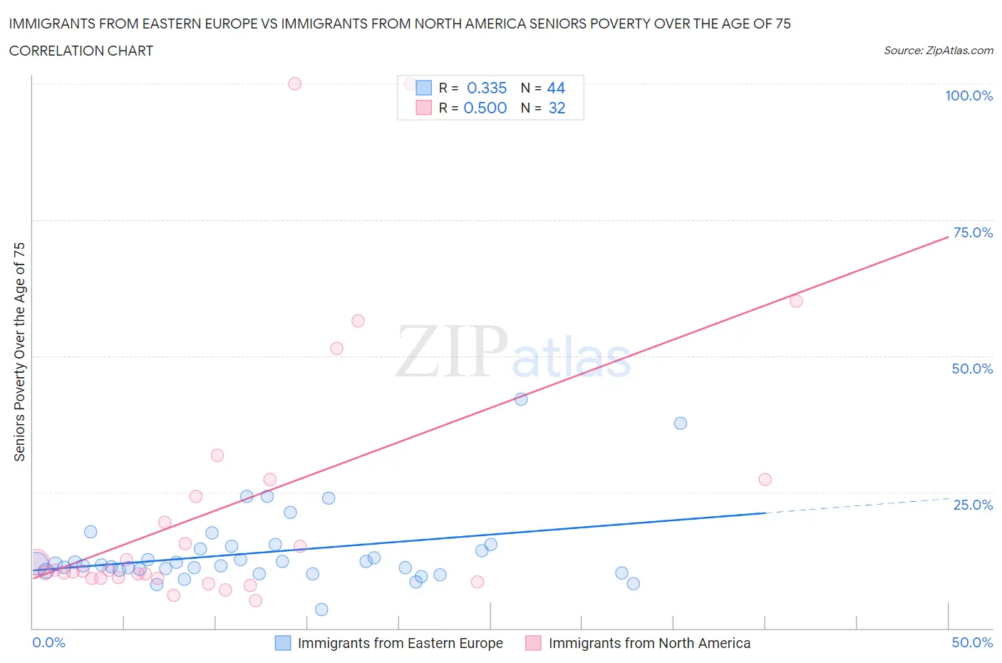 Immigrants from Eastern Europe vs Immigrants from North America Seniors Poverty Over the Age of 75