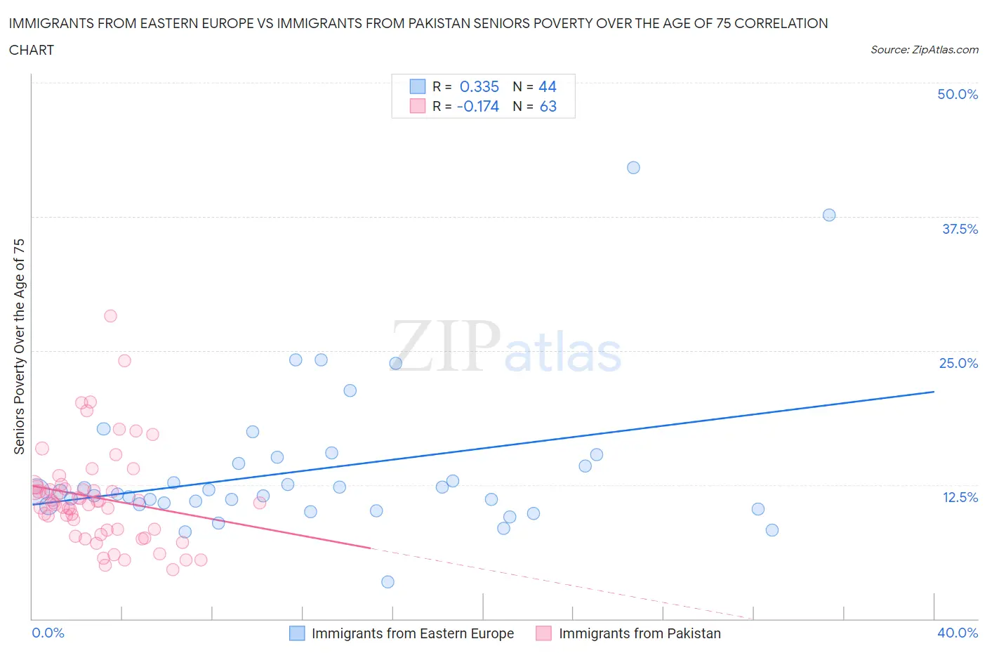 Immigrants from Eastern Europe vs Immigrants from Pakistan Seniors Poverty Over the Age of 75