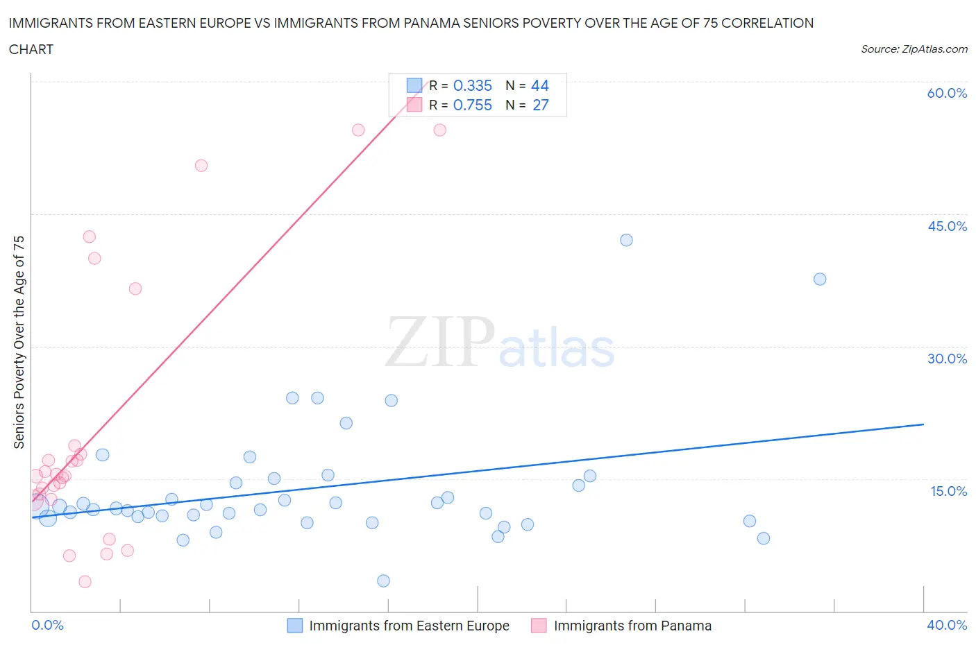 Immigrants from Eastern Europe vs Immigrants from Panama Seniors Poverty Over the Age of 75