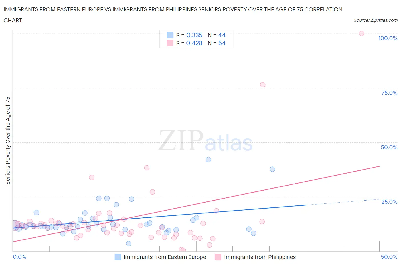 Immigrants from Eastern Europe vs Immigrants from Philippines Seniors Poverty Over the Age of 75