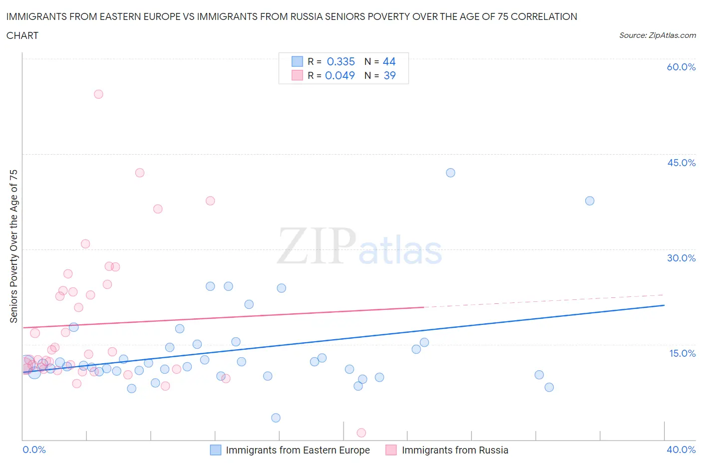 Immigrants from Eastern Europe vs Immigrants from Russia Seniors Poverty Over the Age of 75