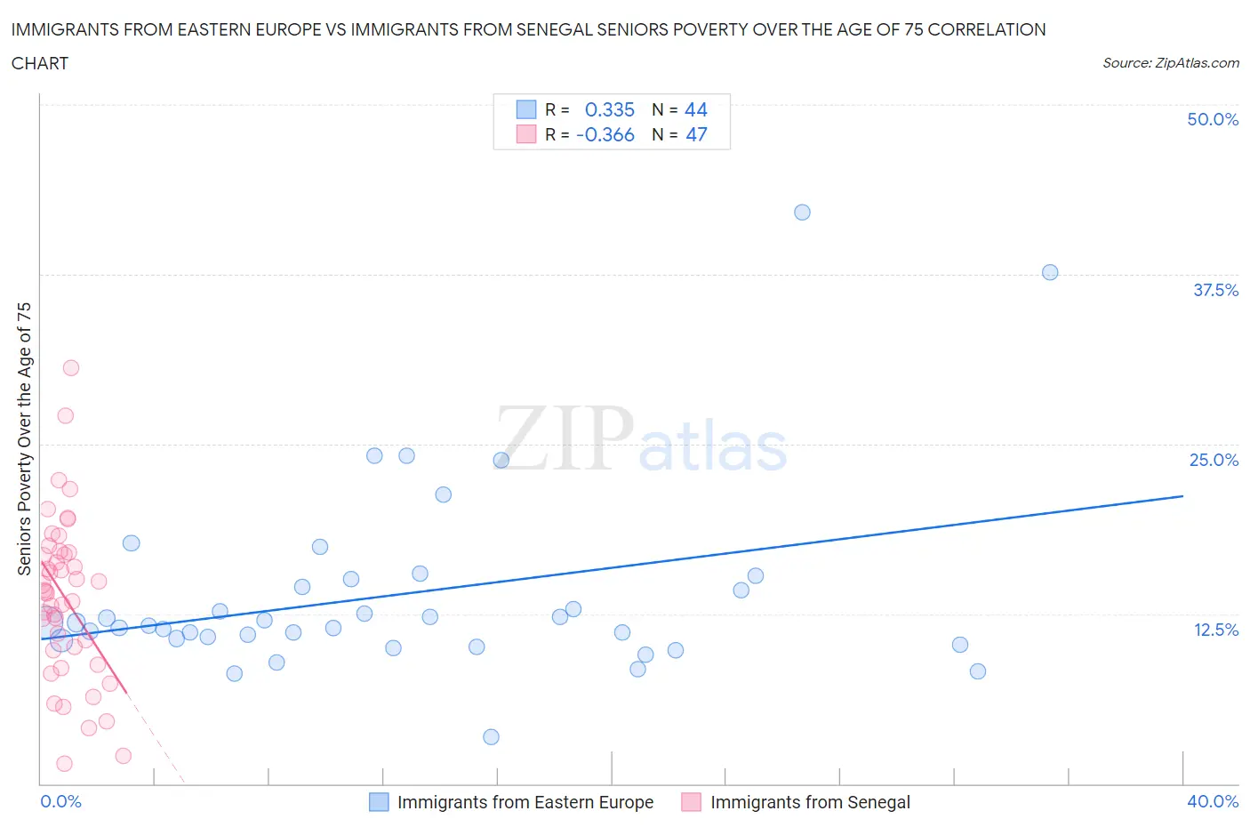 Immigrants from Eastern Europe vs Immigrants from Senegal Seniors Poverty Over the Age of 75