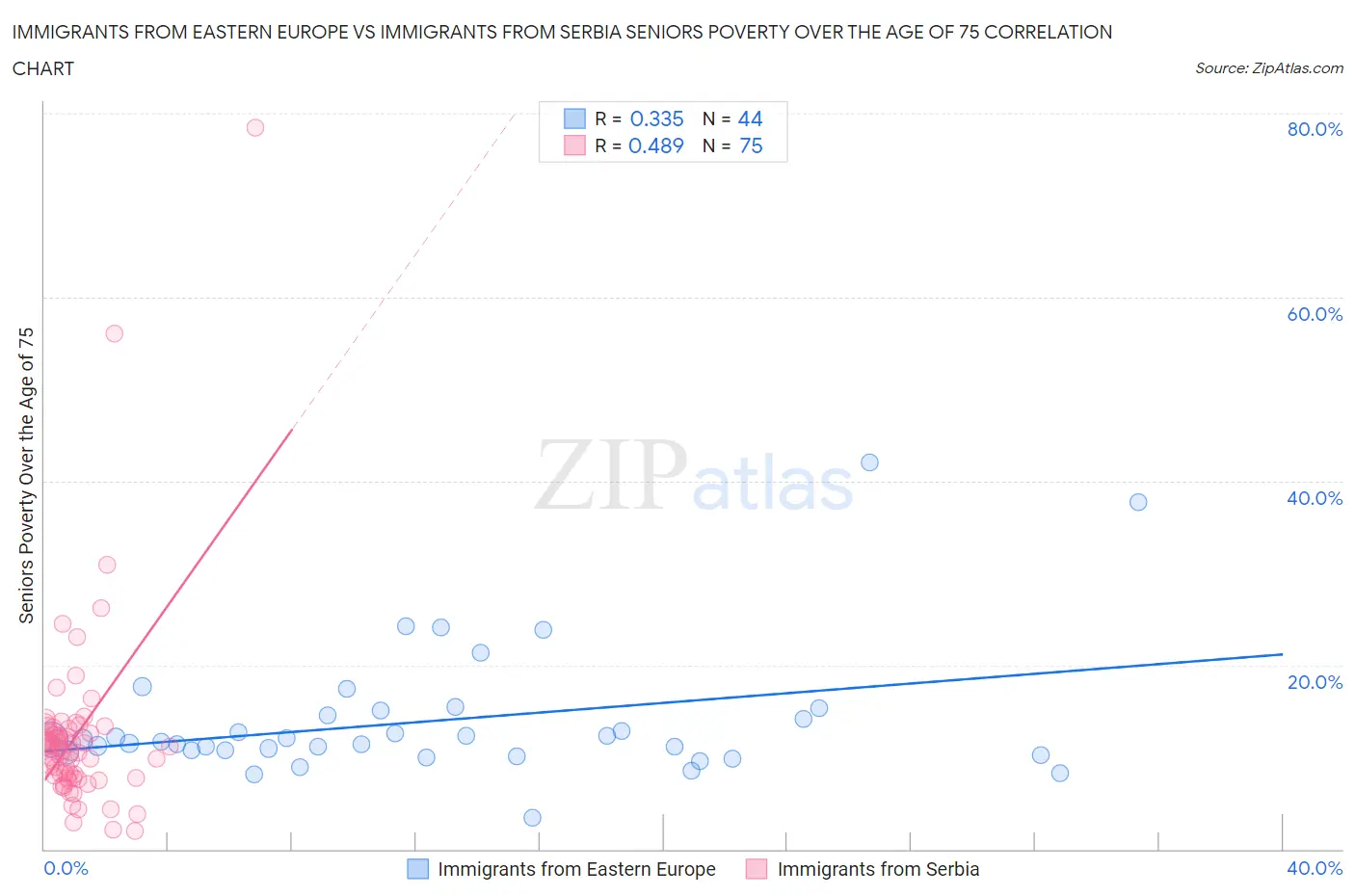 Immigrants from Eastern Europe vs Immigrants from Serbia Seniors Poverty Over the Age of 75