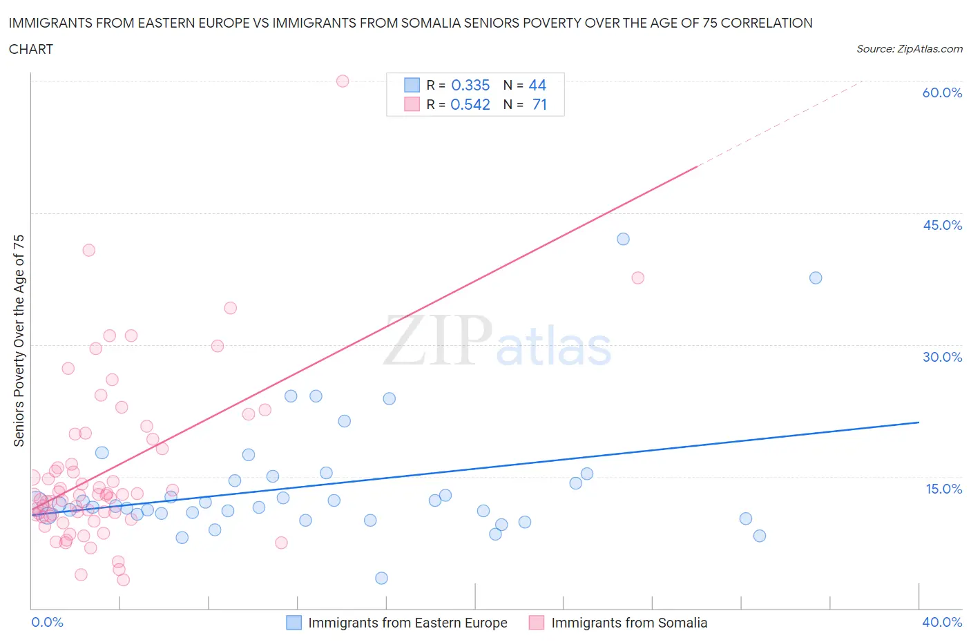 Immigrants from Eastern Europe vs Immigrants from Somalia Seniors Poverty Over the Age of 75