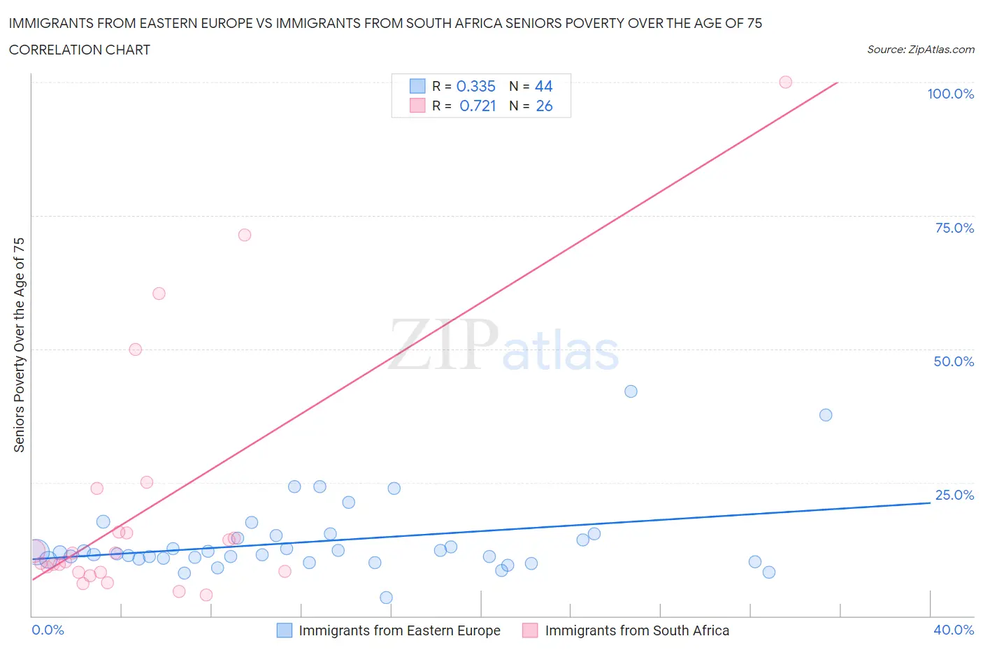 Immigrants from Eastern Europe vs Immigrants from South Africa Seniors Poverty Over the Age of 75