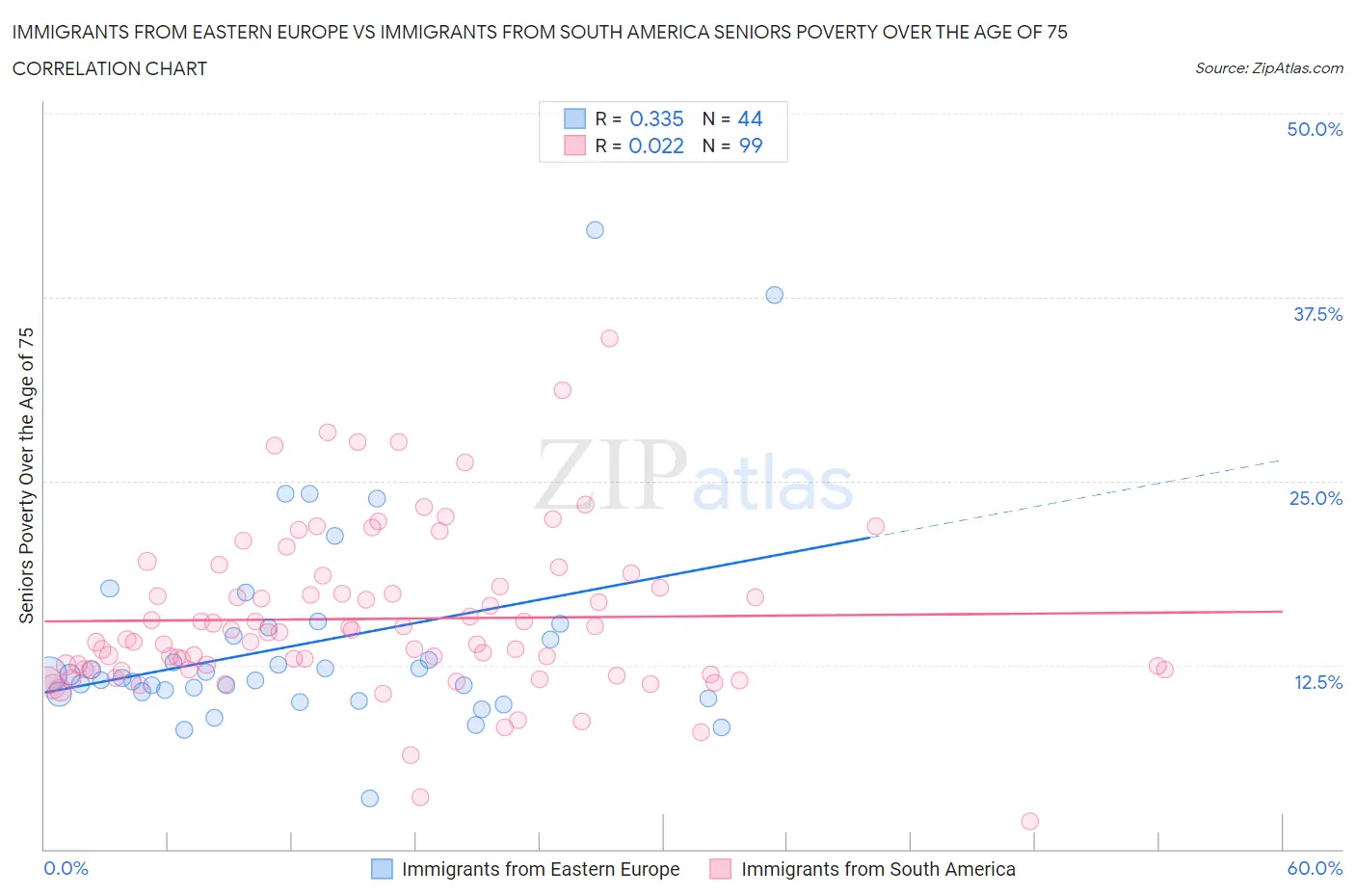 Immigrants from Eastern Europe vs Immigrants from South America Seniors Poverty Over the Age of 75