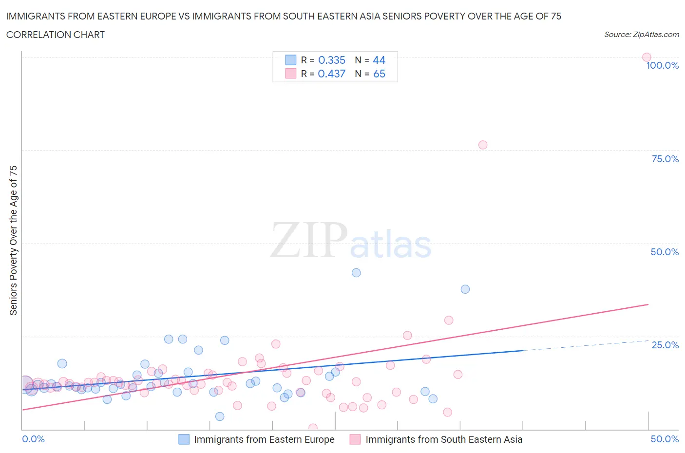 Immigrants from Eastern Europe vs Immigrants from South Eastern Asia Seniors Poverty Over the Age of 75