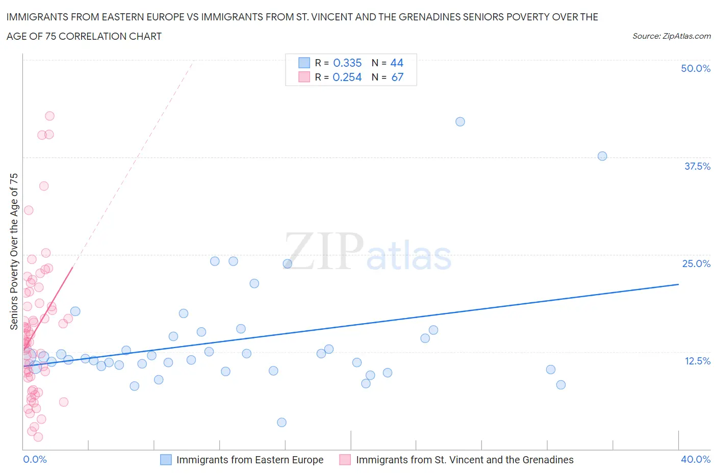 Immigrants from Eastern Europe vs Immigrants from St. Vincent and the Grenadines Seniors Poverty Over the Age of 75