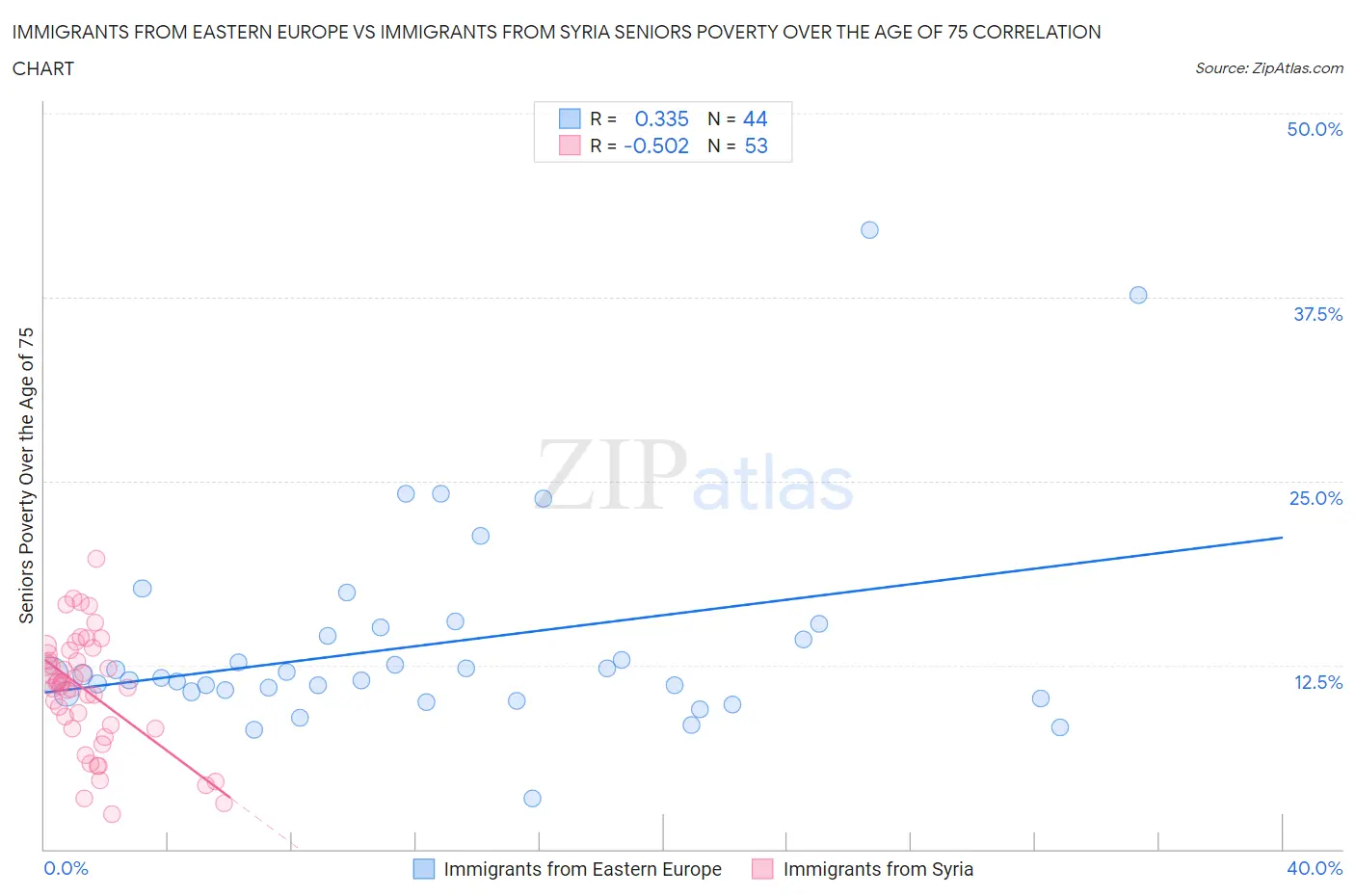 Immigrants from Eastern Europe vs Immigrants from Syria Seniors Poverty Over the Age of 75