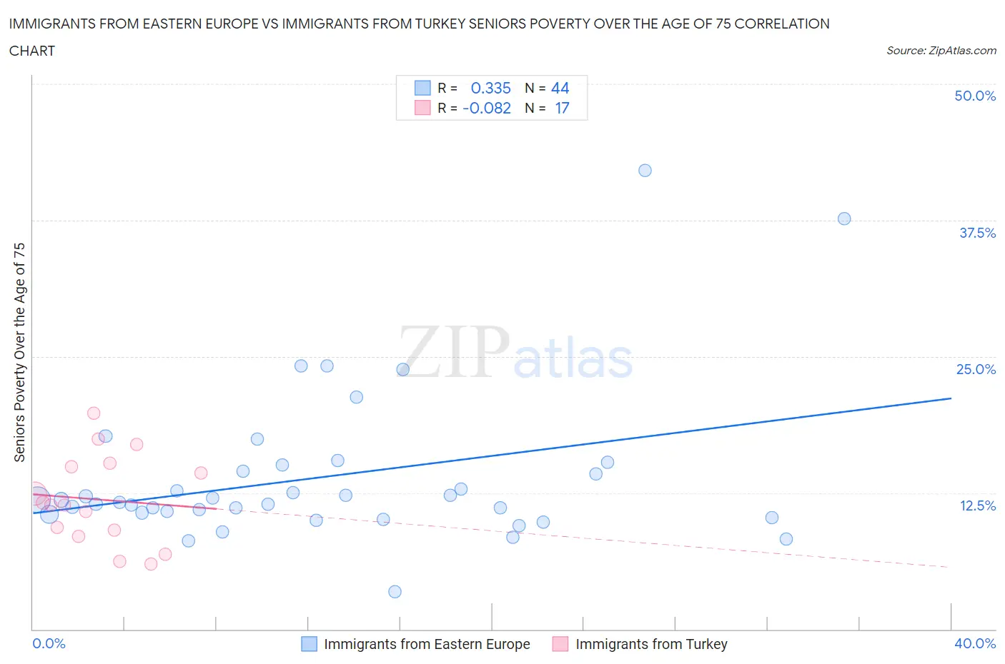 Immigrants from Eastern Europe vs Immigrants from Turkey Seniors Poverty Over the Age of 75