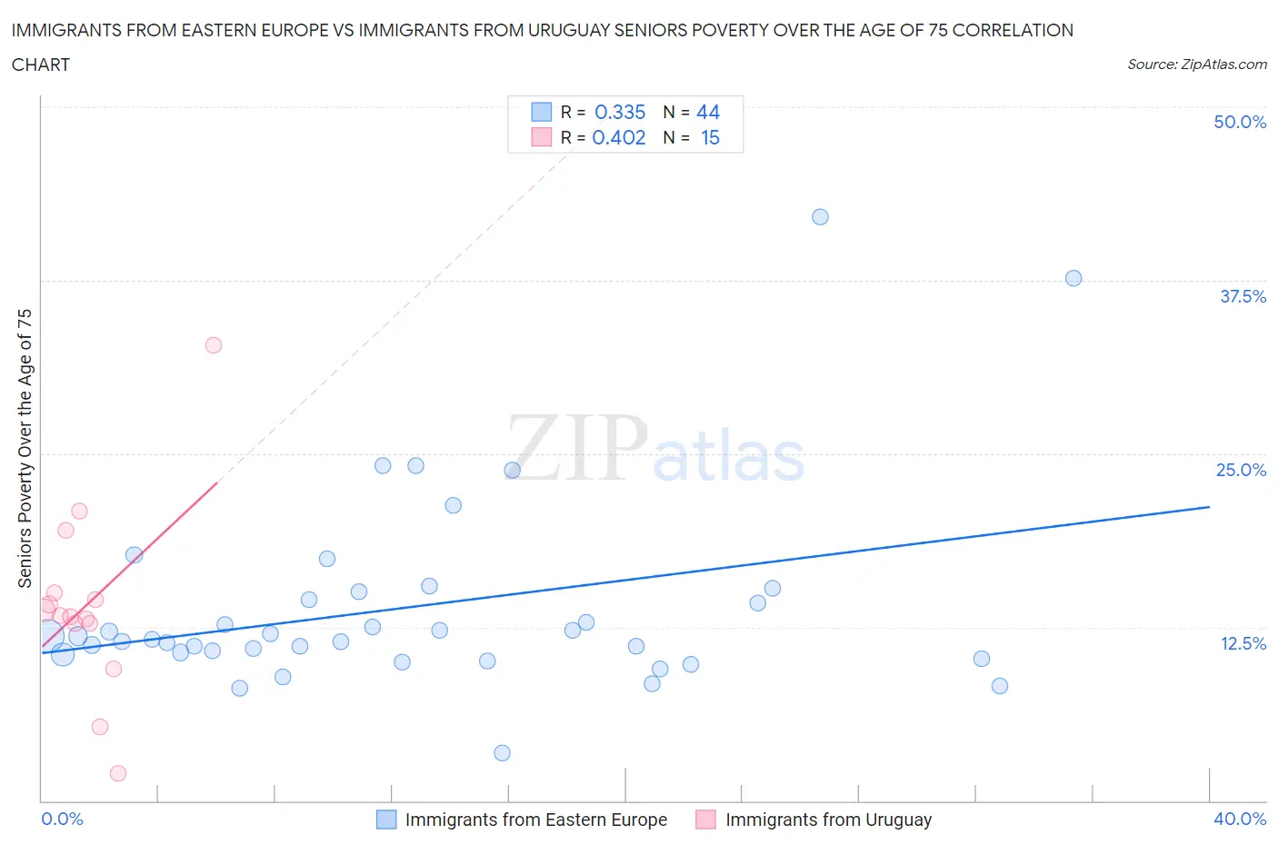 Immigrants from Eastern Europe vs Immigrants from Uruguay Seniors Poverty Over the Age of 75