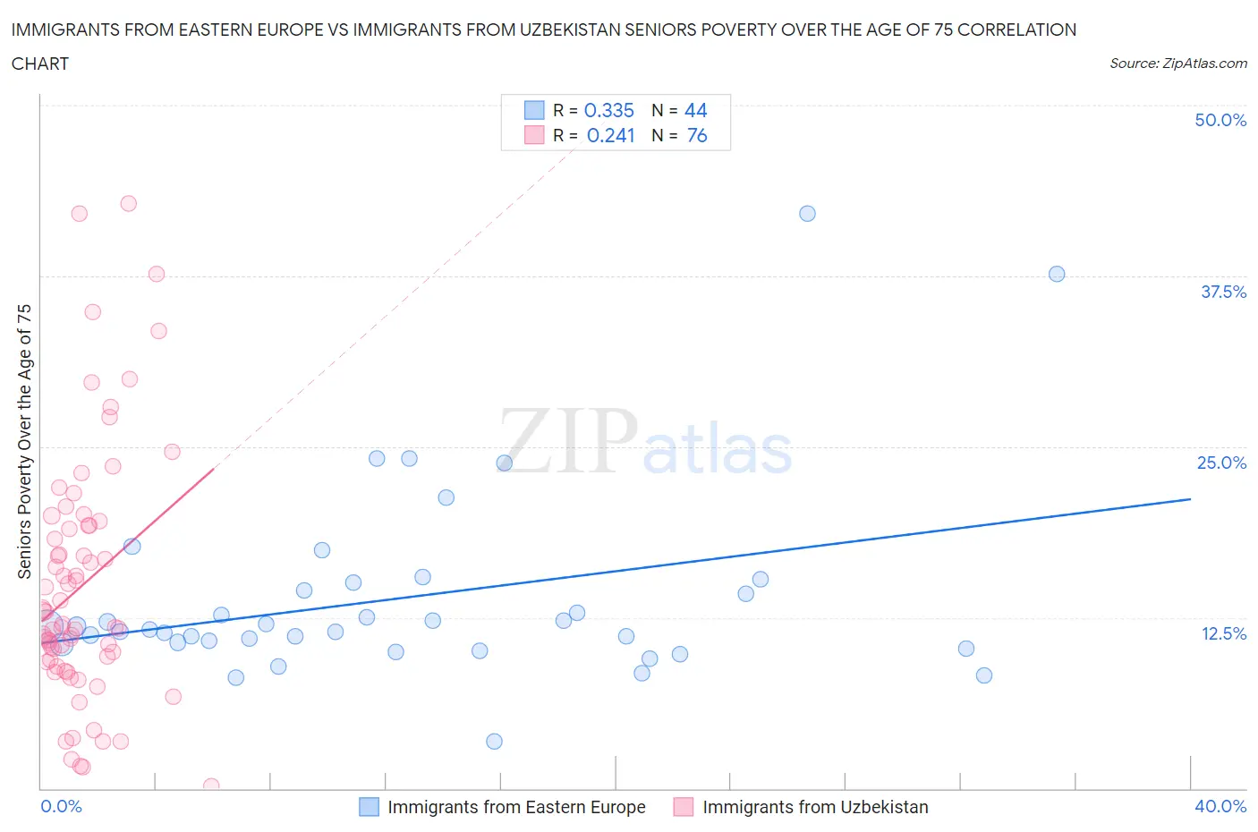 Immigrants from Eastern Europe vs Immigrants from Uzbekistan Seniors Poverty Over the Age of 75