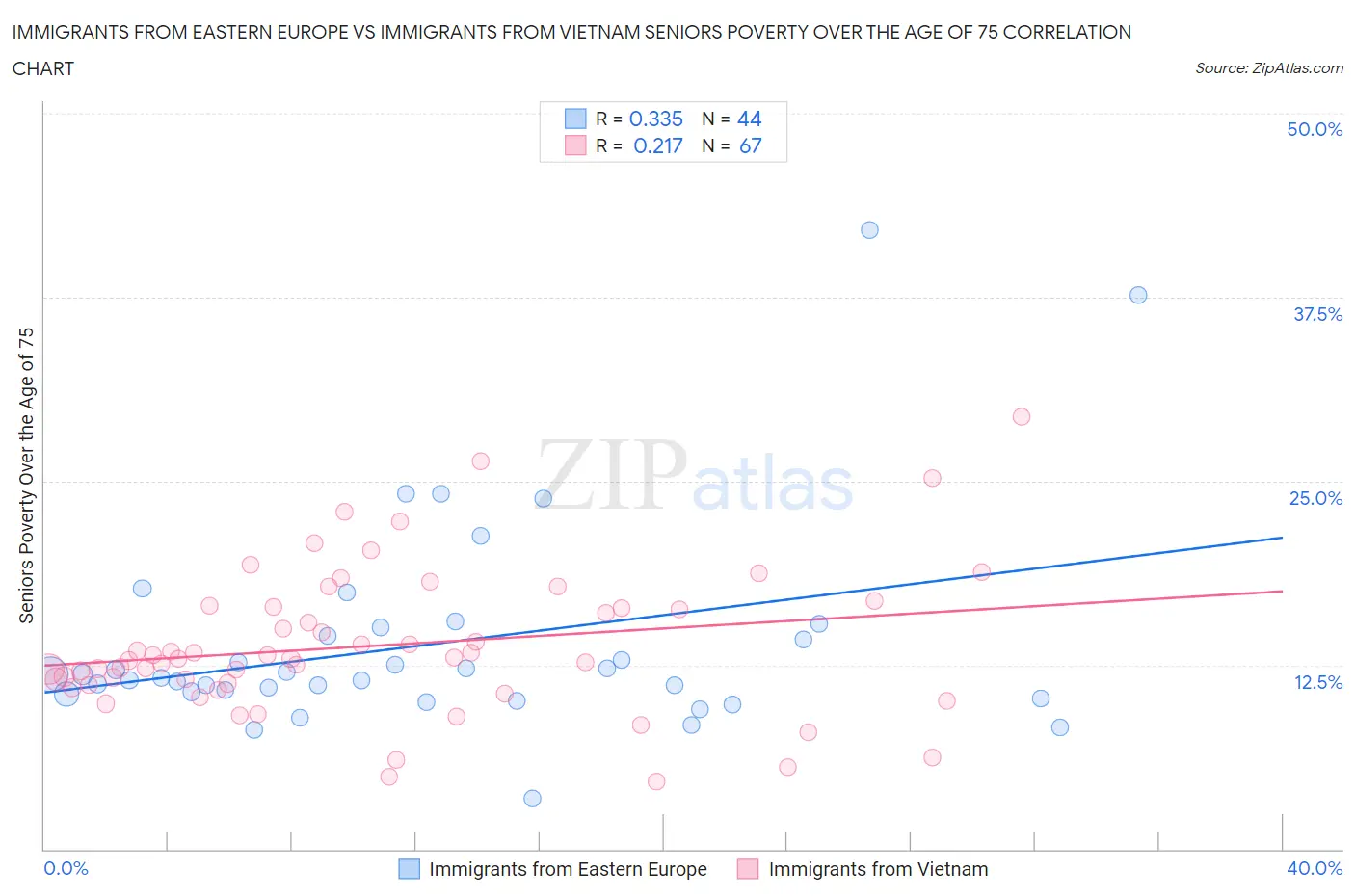 Immigrants from Eastern Europe vs Immigrants from Vietnam Seniors Poverty Over the Age of 75