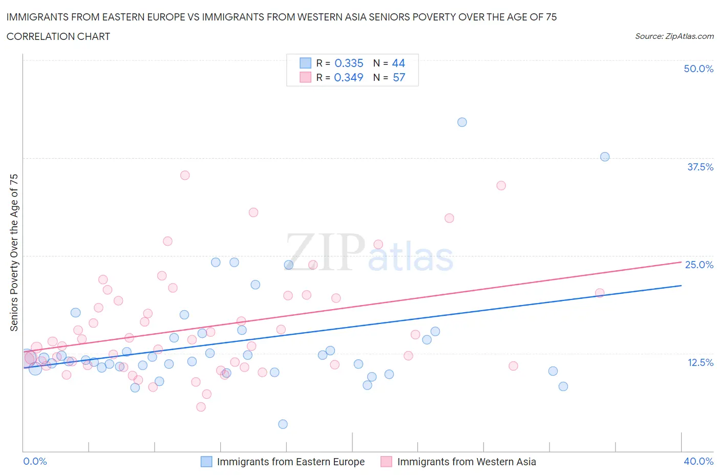 Immigrants from Eastern Europe vs Immigrants from Western Asia Seniors Poverty Over the Age of 75