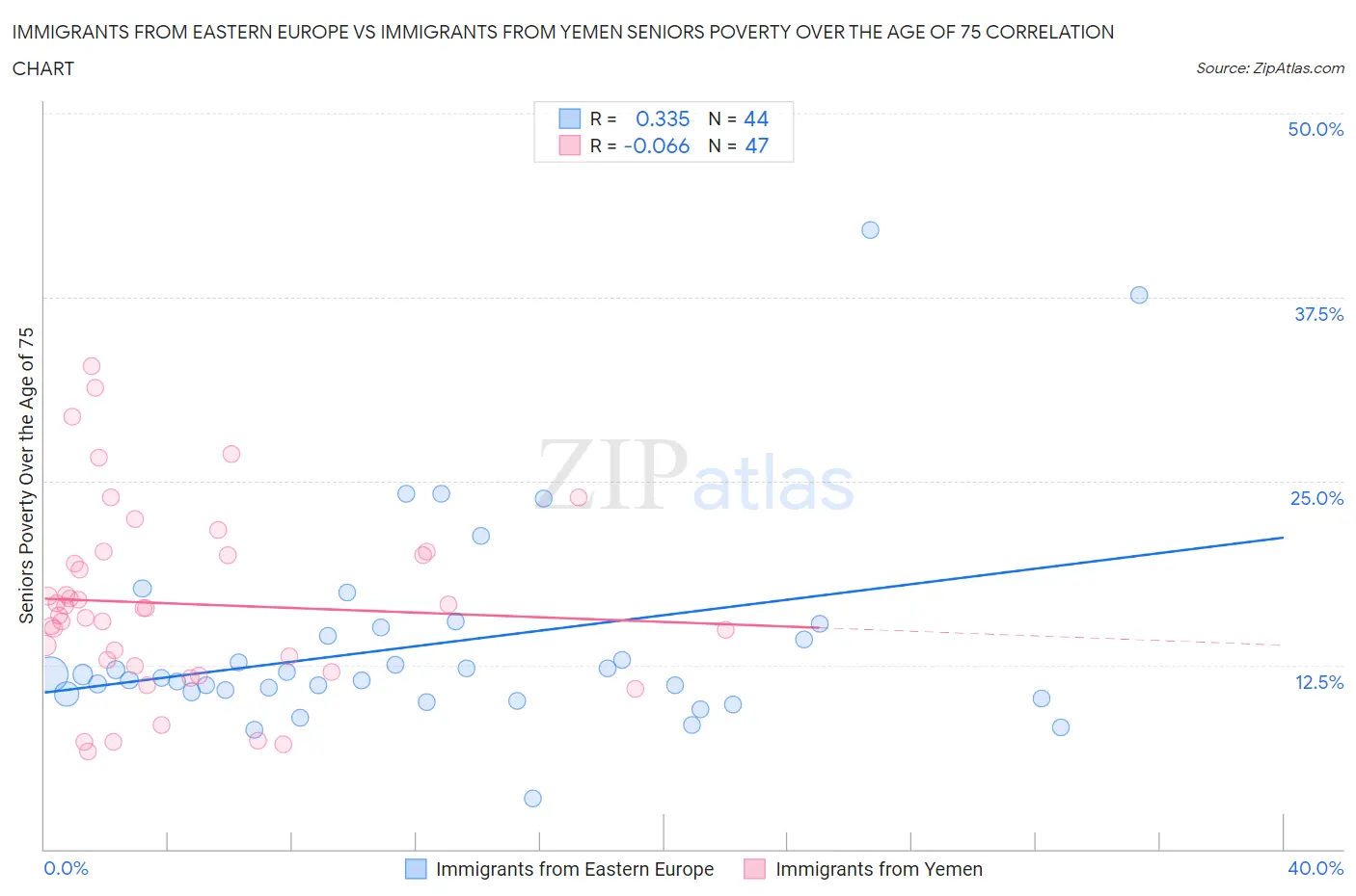 Immigrants from Eastern Europe vs Immigrants from Yemen Seniors Poverty Over the Age of 75