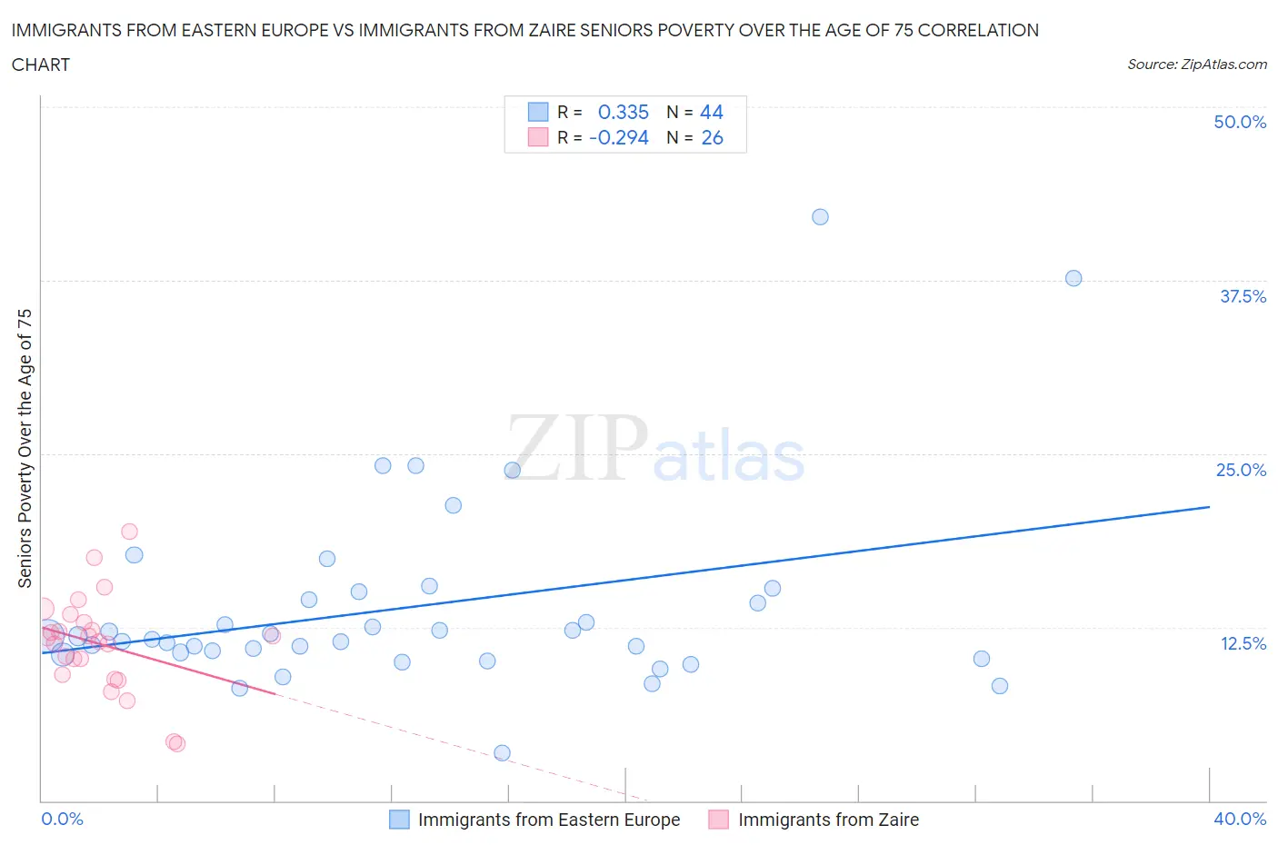 Immigrants from Eastern Europe vs Immigrants from Zaire Seniors Poverty Over the Age of 75