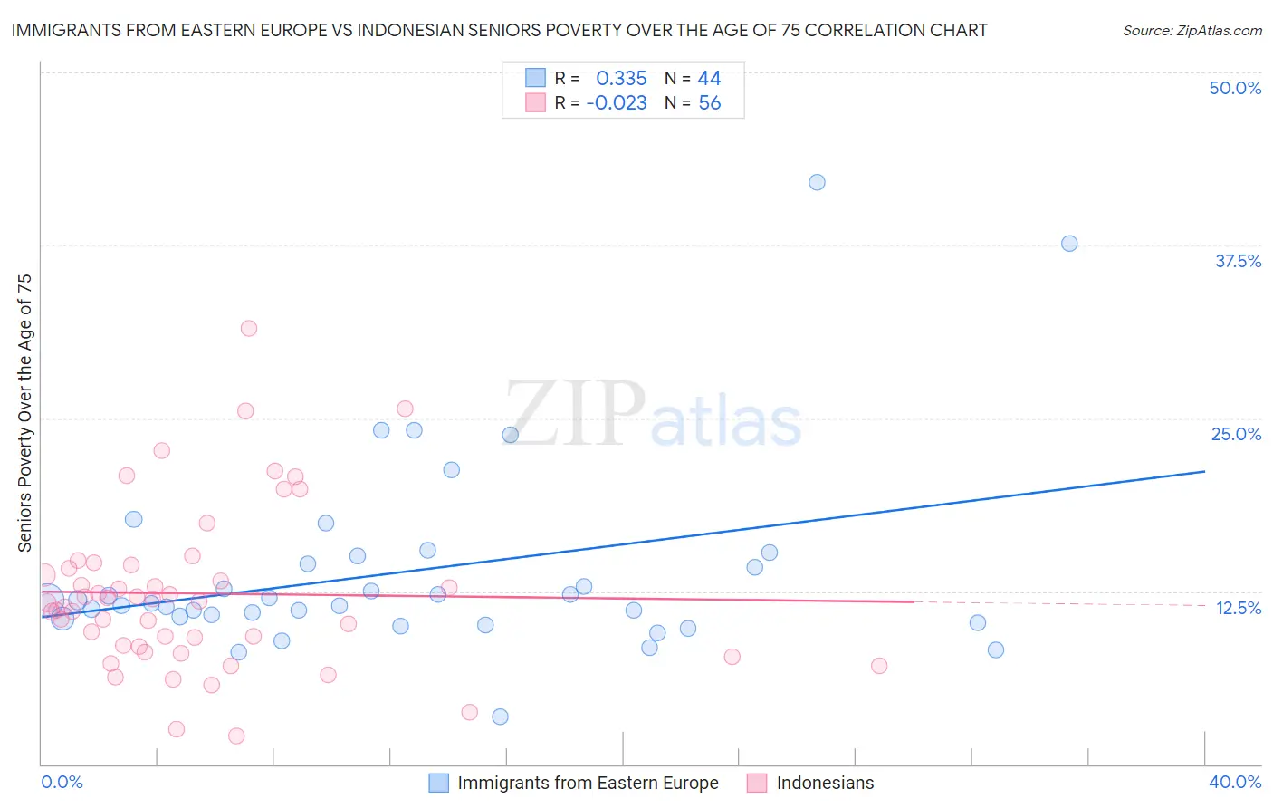 Immigrants from Eastern Europe vs Indonesian Seniors Poverty Over the Age of 75