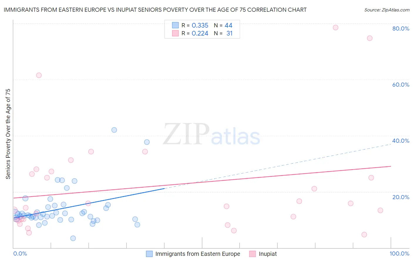 Immigrants from Eastern Europe vs Inupiat Seniors Poverty Over the Age of 75