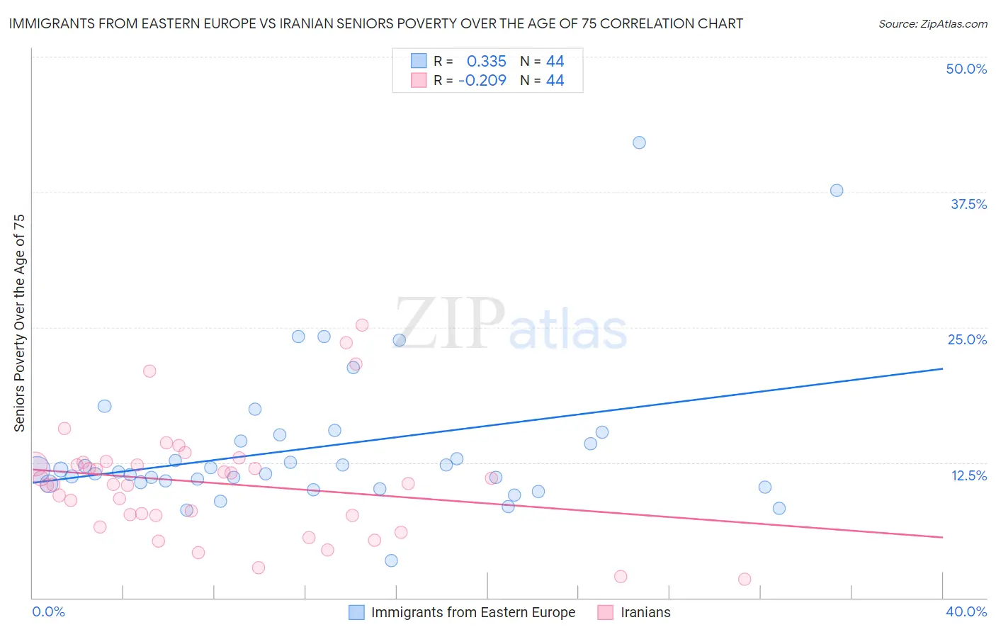 Immigrants from Eastern Europe vs Iranian Seniors Poverty Over the Age of 75