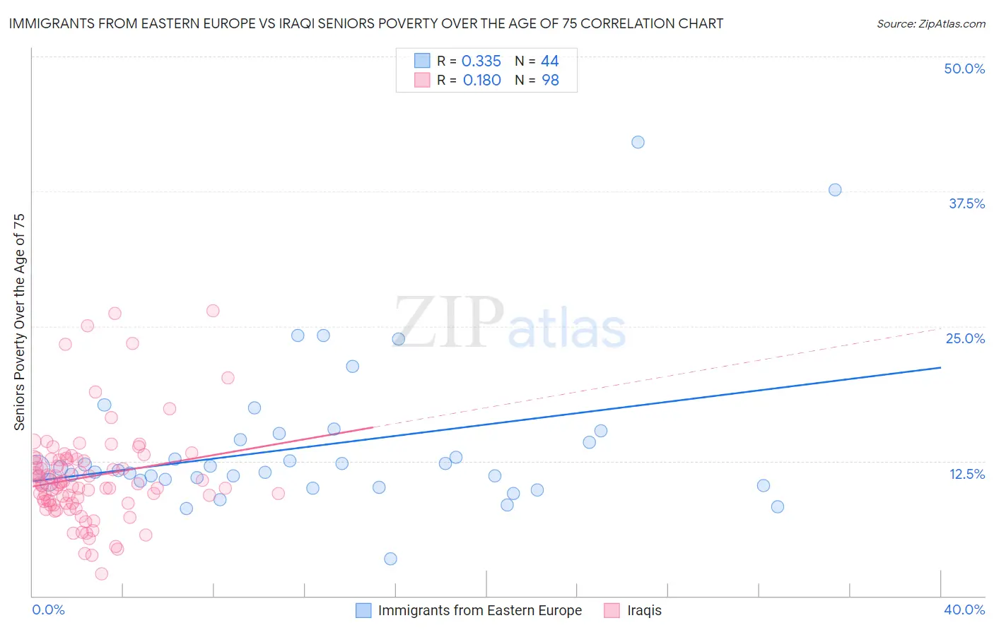 Immigrants from Eastern Europe vs Iraqi Seniors Poverty Over the Age of 75