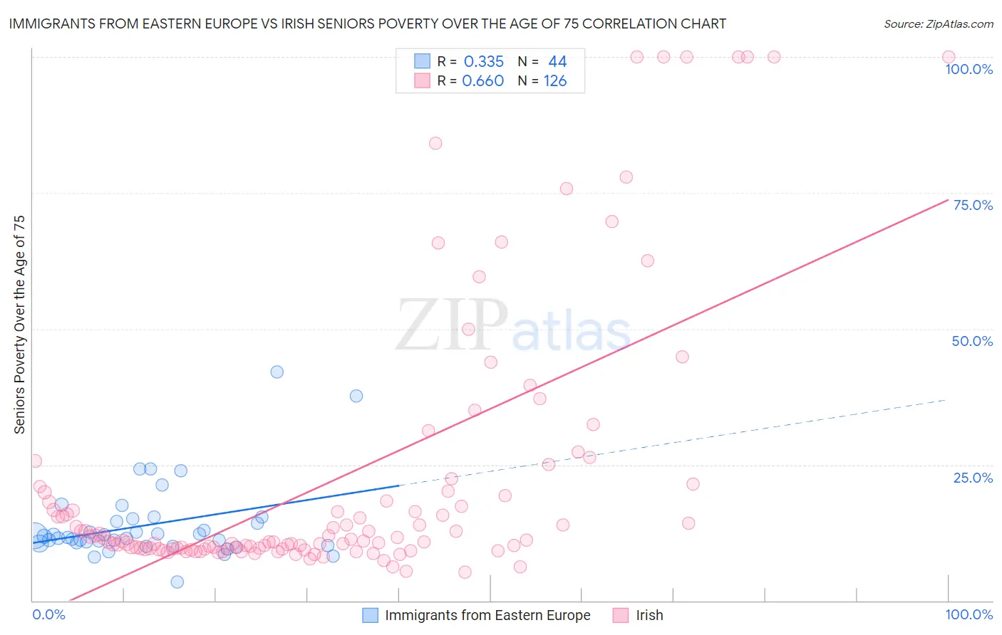 Immigrants from Eastern Europe vs Irish Seniors Poverty Over the Age of 75