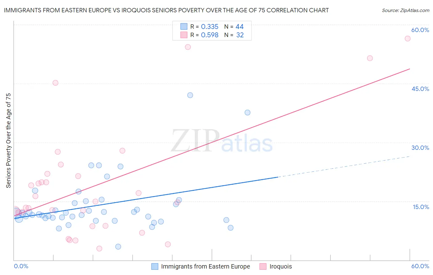 Immigrants from Eastern Europe vs Iroquois Seniors Poverty Over the Age of 75