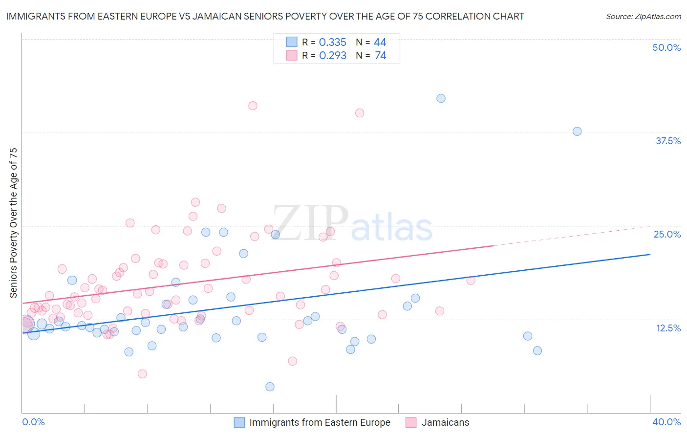 Immigrants from Eastern Europe vs Jamaican Seniors Poverty Over the Age of 75