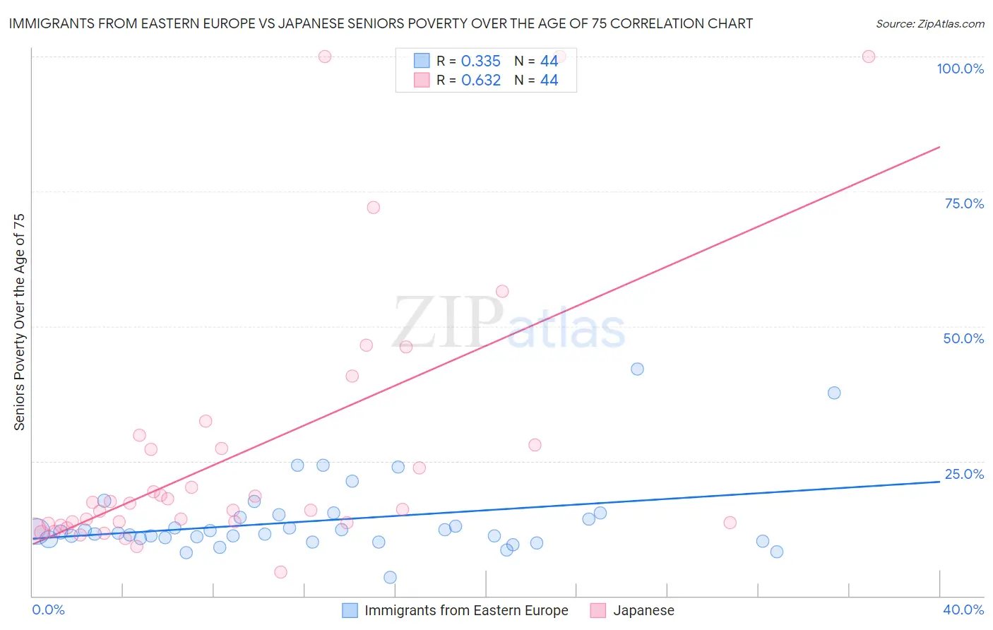 Immigrants from Eastern Europe vs Japanese Seniors Poverty Over the Age of 75