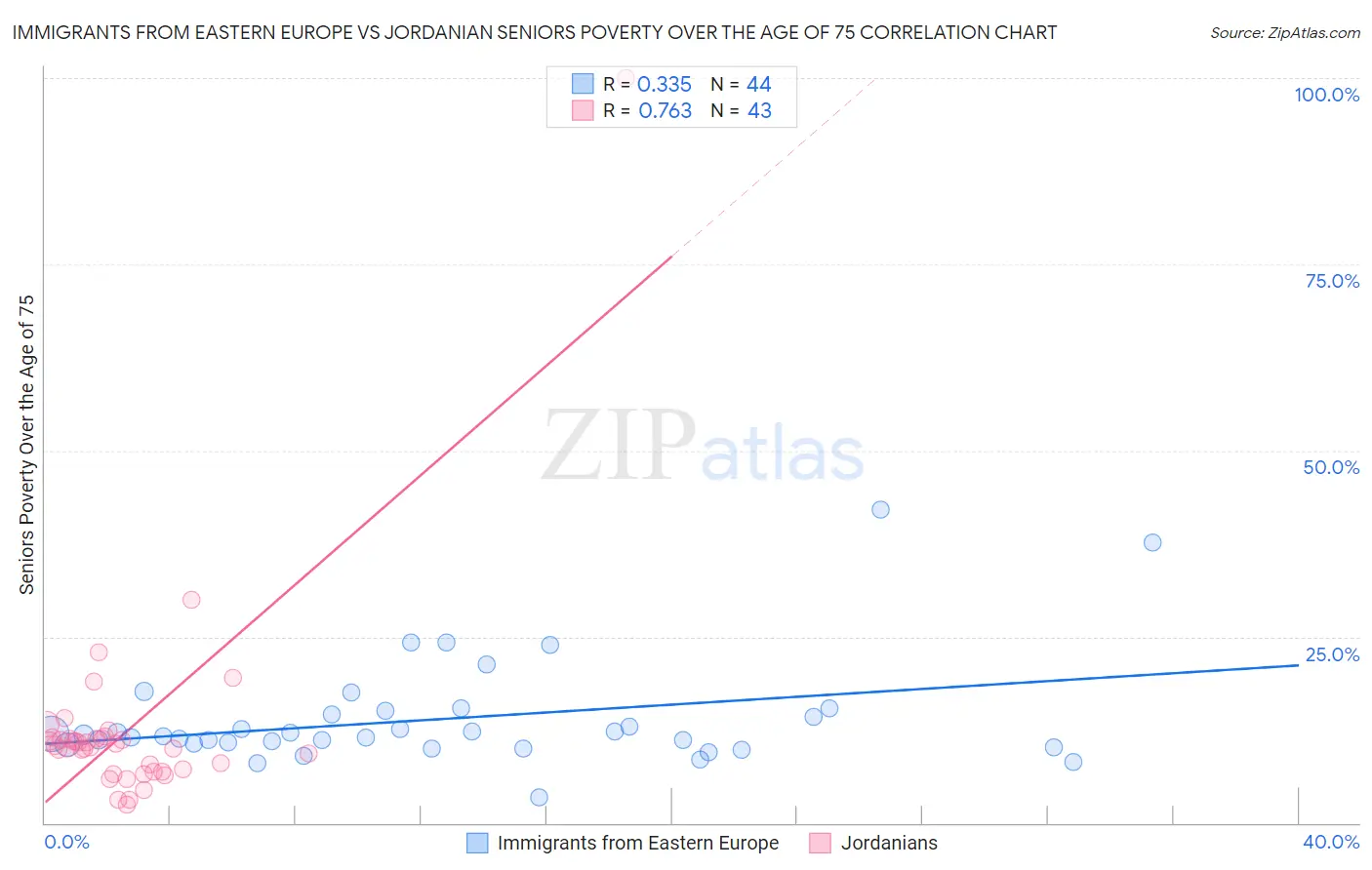 Immigrants from Eastern Europe vs Jordanian Seniors Poverty Over the Age of 75