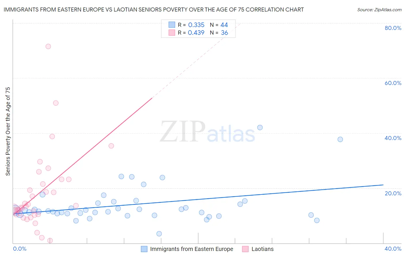 Immigrants from Eastern Europe vs Laotian Seniors Poverty Over the Age of 75