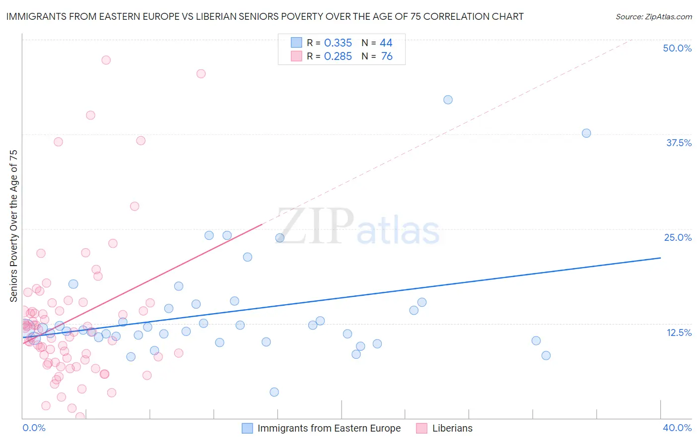 Immigrants from Eastern Europe vs Liberian Seniors Poverty Over the Age of 75