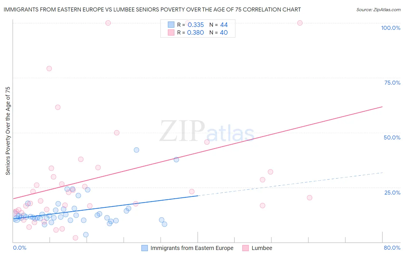 Immigrants from Eastern Europe vs Lumbee Seniors Poverty Over the Age of 75