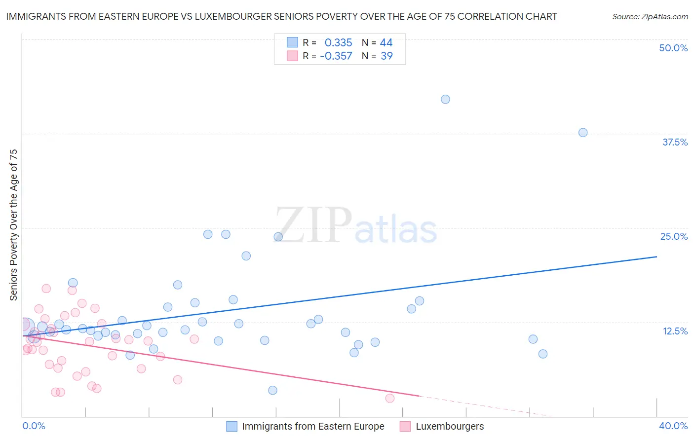 Immigrants from Eastern Europe vs Luxembourger Seniors Poverty Over the Age of 75