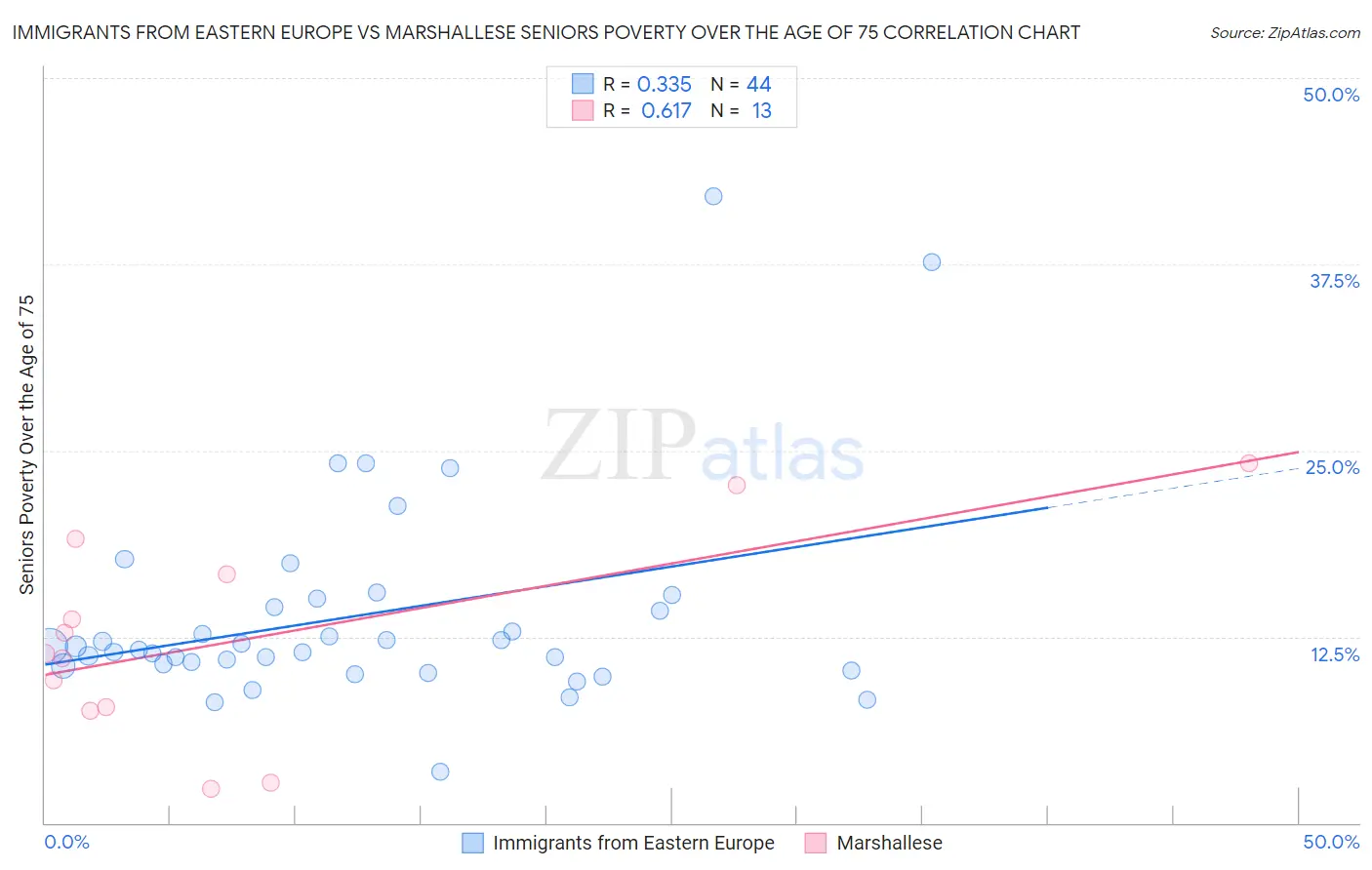 Immigrants from Eastern Europe vs Marshallese Seniors Poverty Over the Age of 75