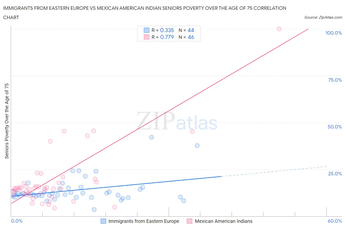 Immigrants from Eastern Europe vs Mexican American Indian Seniors Poverty Over the Age of 75