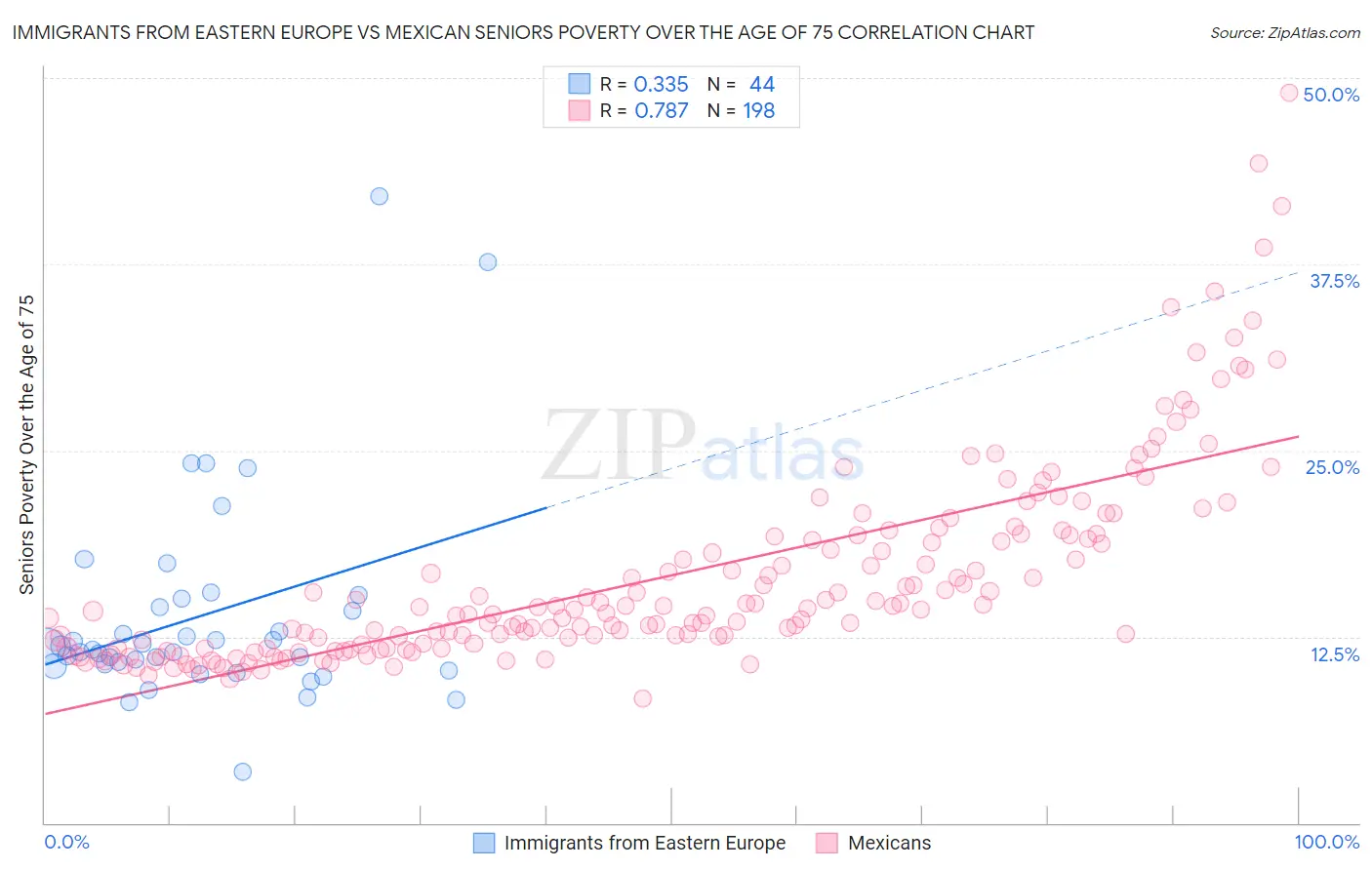 Immigrants from Eastern Europe vs Mexican Seniors Poverty Over the Age of 75