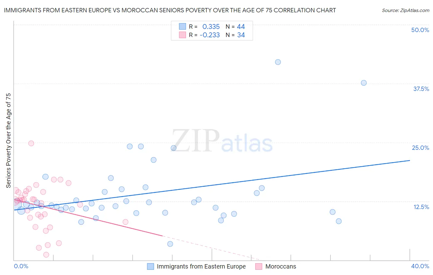 Immigrants from Eastern Europe vs Moroccan Seniors Poverty Over the Age of 75