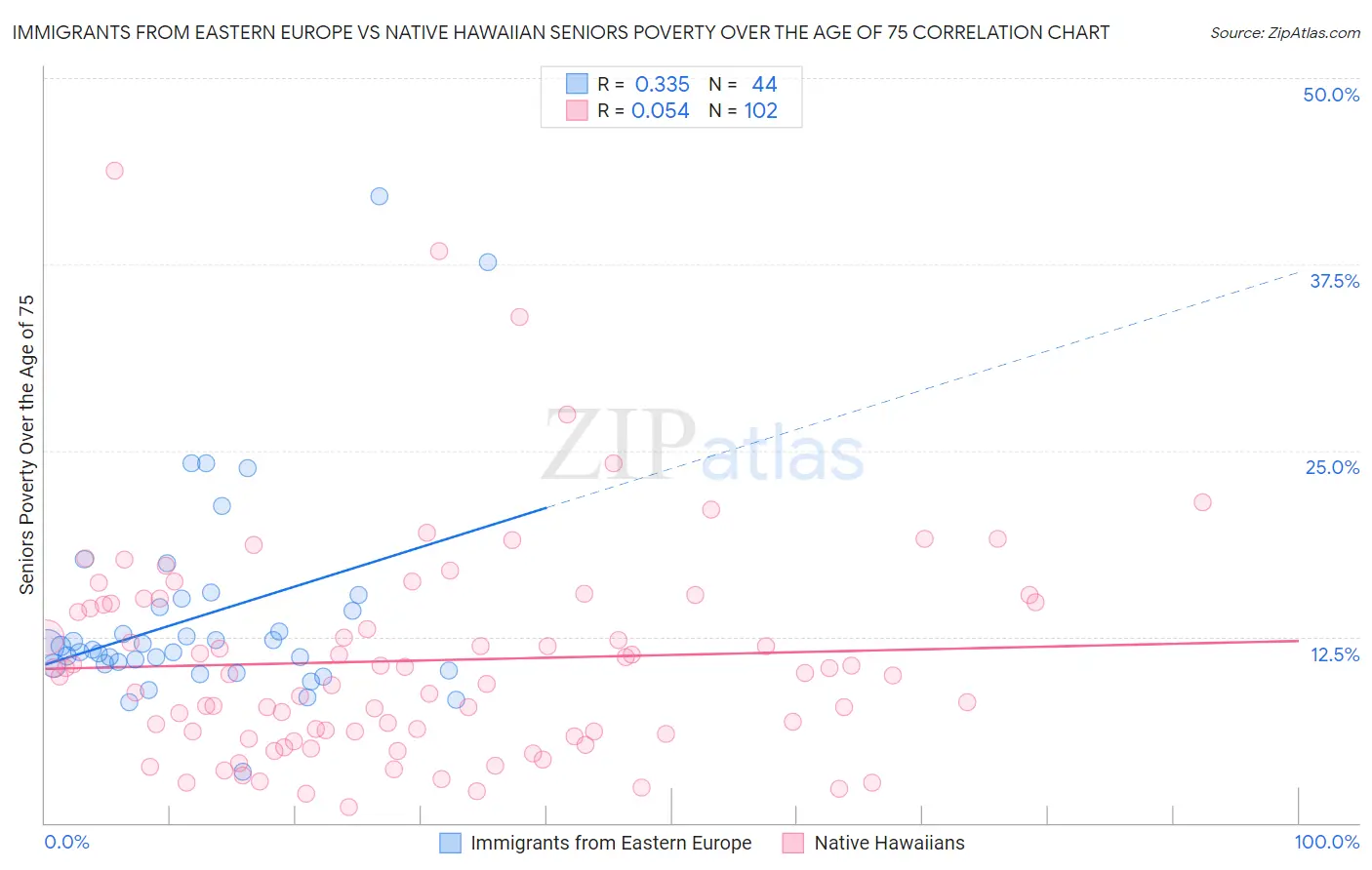 Immigrants from Eastern Europe vs Native Hawaiian Seniors Poverty Over the Age of 75