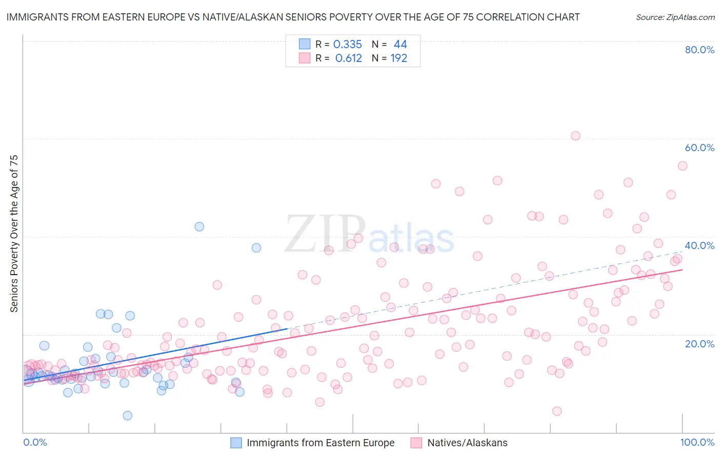 Immigrants from Eastern Europe vs Native/Alaskan Seniors Poverty Over the Age of 75