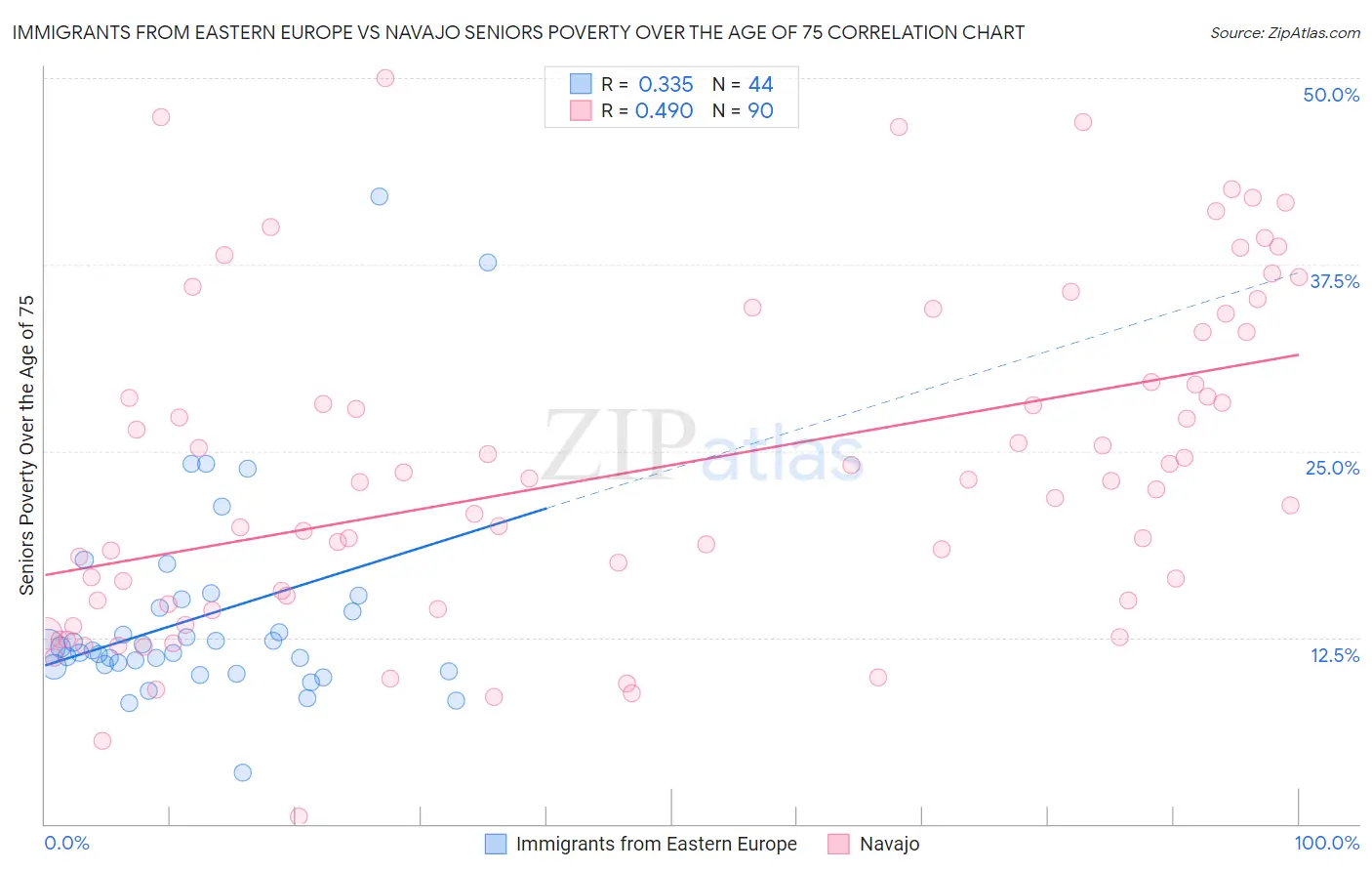 Immigrants from Eastern Europe vs Navajo Seniors Poverty Over the Age of 75