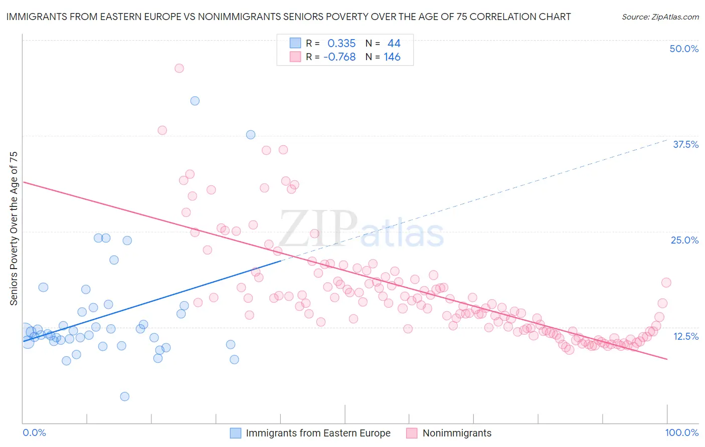 Immigrants from Eastern Europe vs Nonimmigrants Seniors Poverty Over the Age of 75