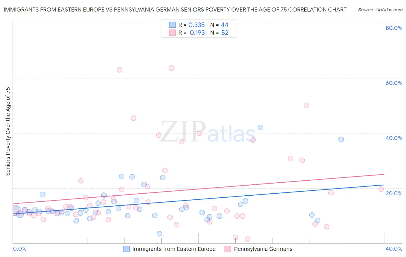 Immigrants from Eastern Europe vs Pennsylvania German Seniors Poverty Over the Age of 75