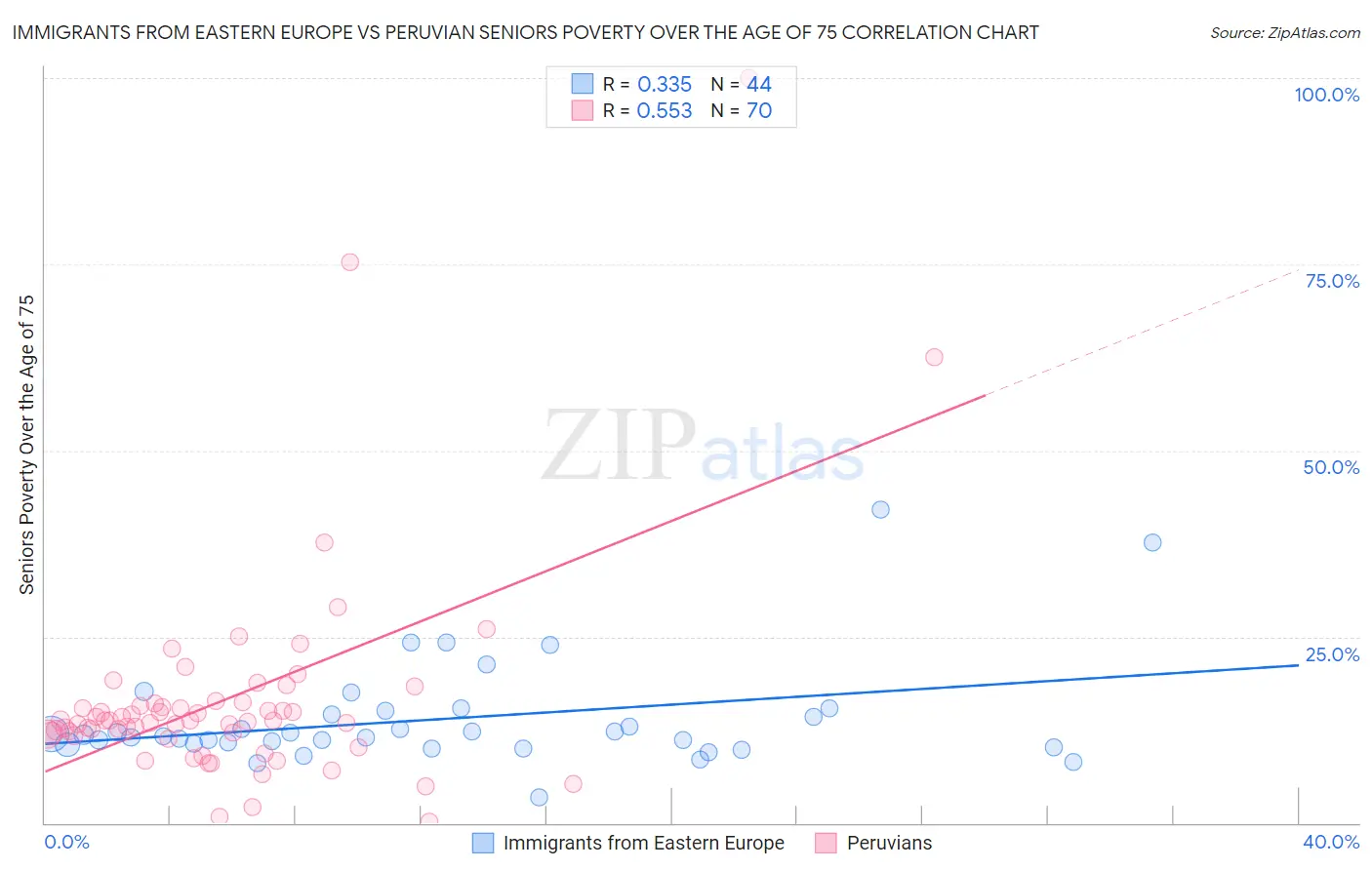 Immigrants from Eastern Europe vs Peruvian Seniors Poverty Over the Age of 75