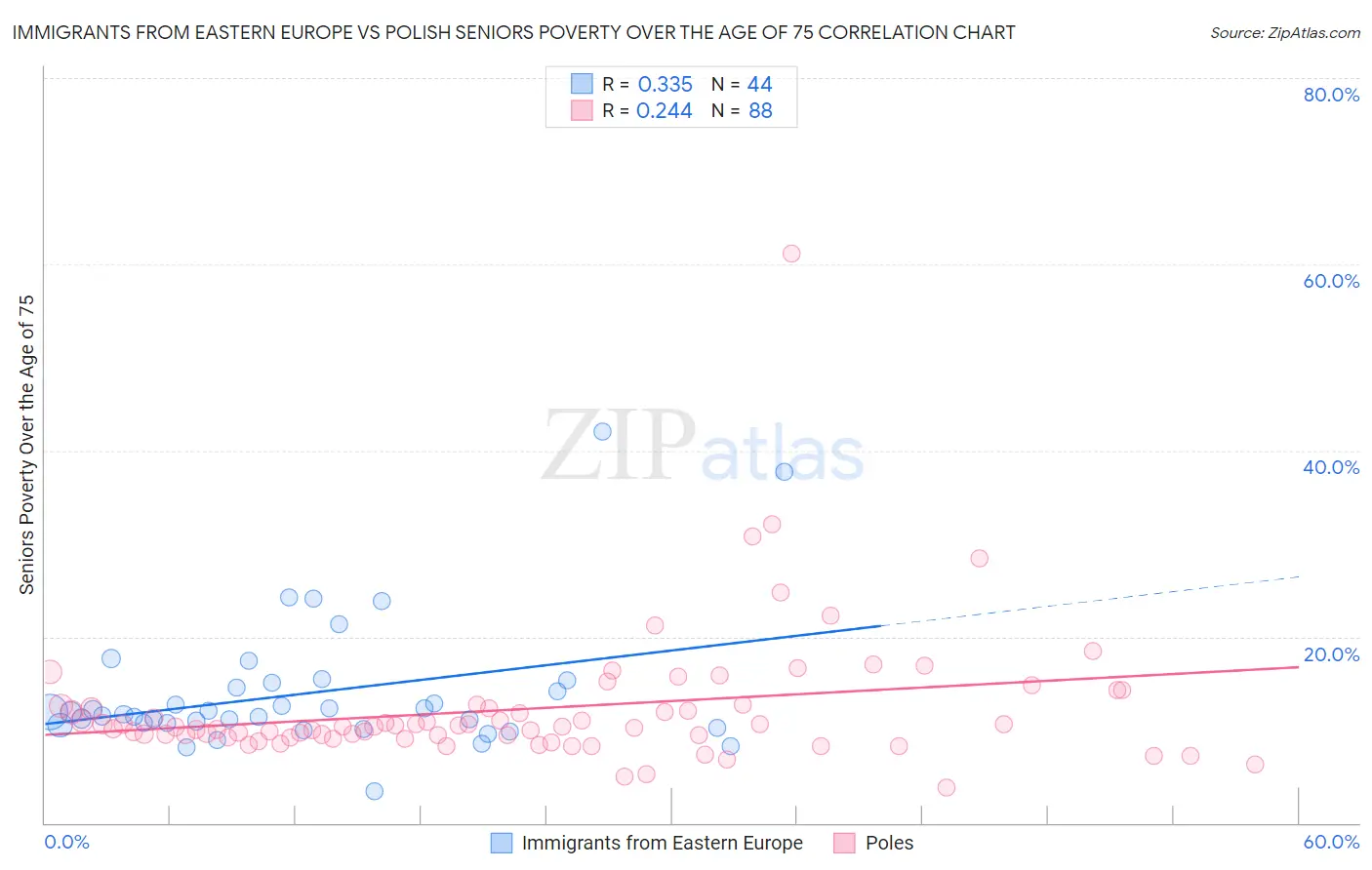 Immigrants from Eastern Europe vs Polish Seniors Poverty Over the Age of 75