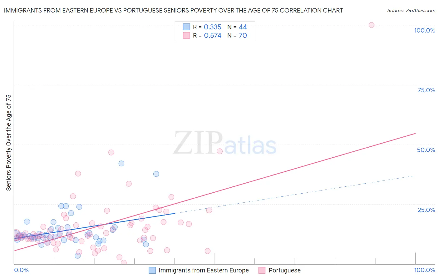 Immigrants from Eastern Europe vs Portuguese Seniors Poverty Over the Age of 75
