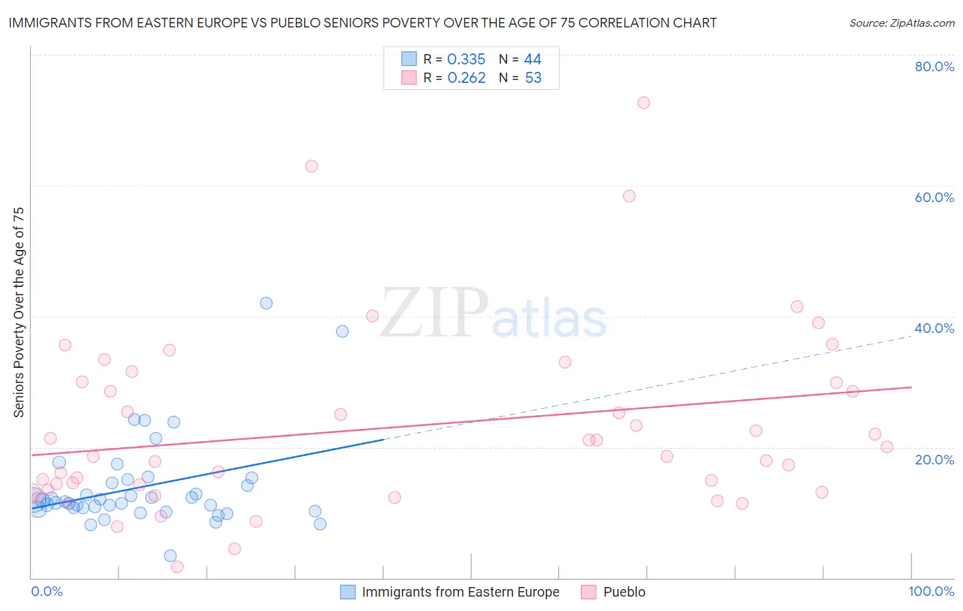 Immigrants from Eastern Europe vs Pueblo Seniors Poverty Over the Age of 75