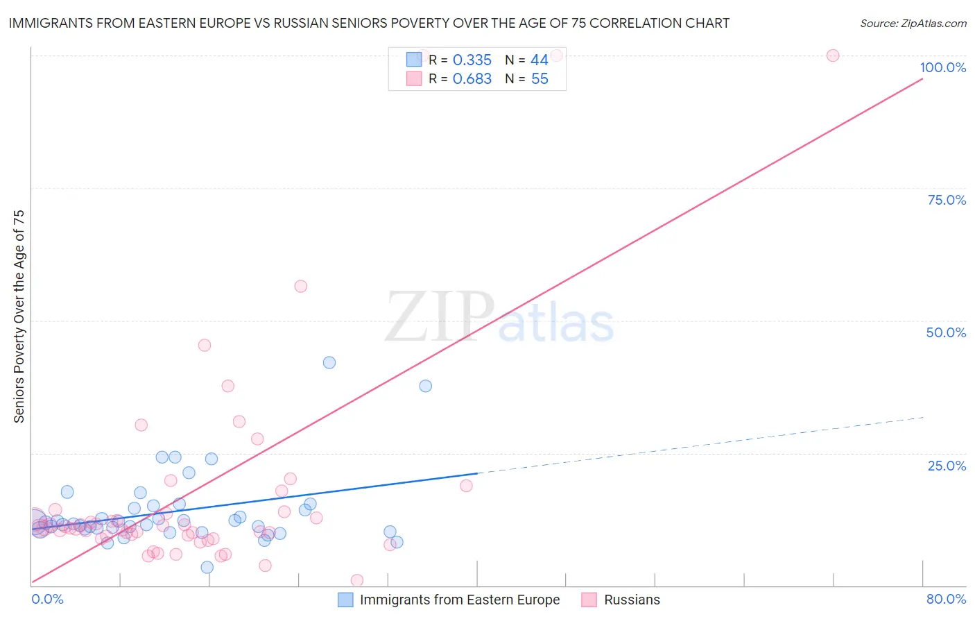 Immigrants from Eastern Europe vs Russian Seniors Poverty Over the Age of 75